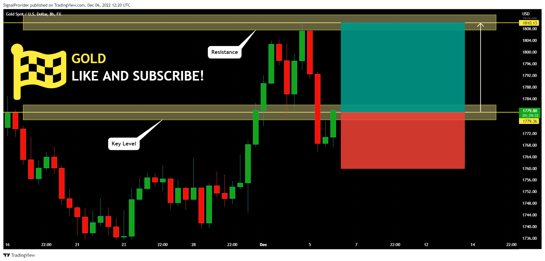 FX:XAUUSD Chart Image by SignalProvider