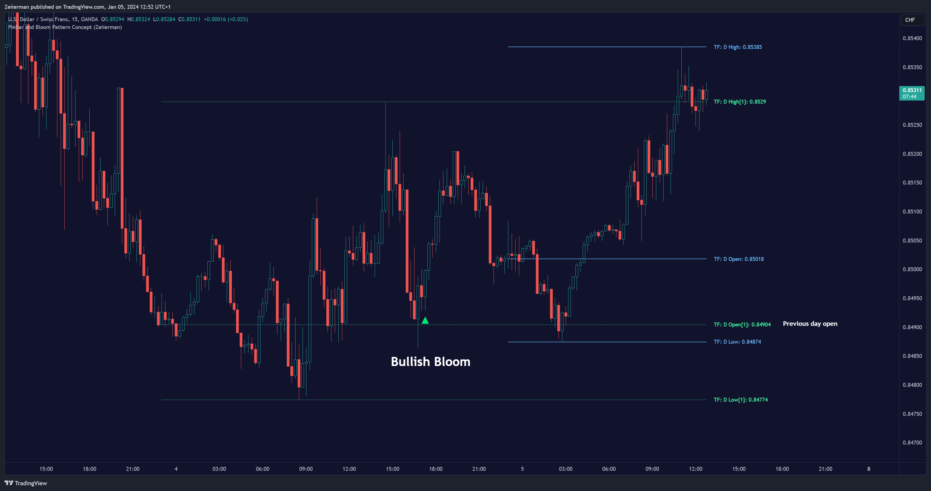 OANDA:USDCHF Chart Image by Zeiierman