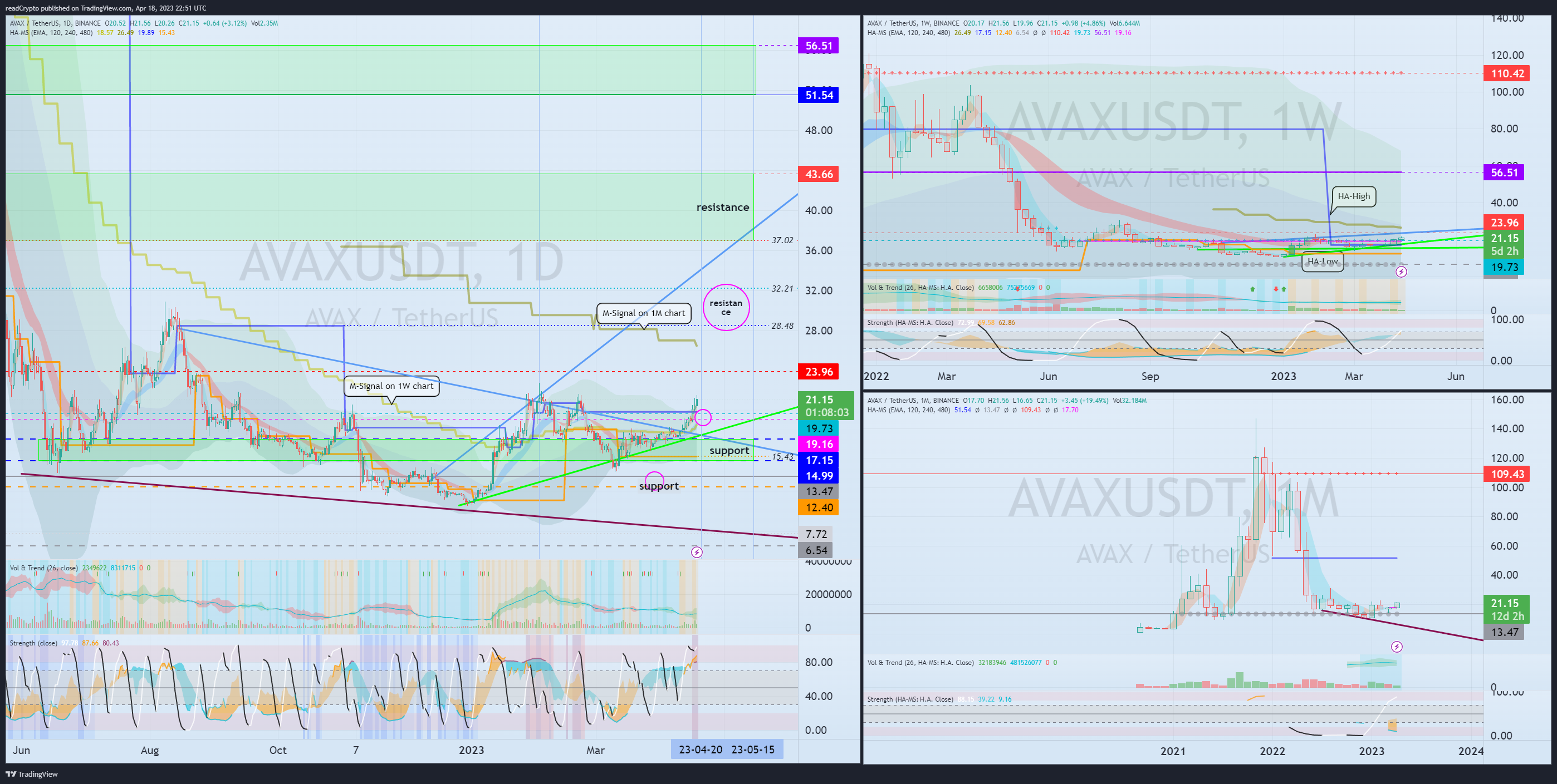 BINANCE:AVAXUSDT Chart Image by readCrypto