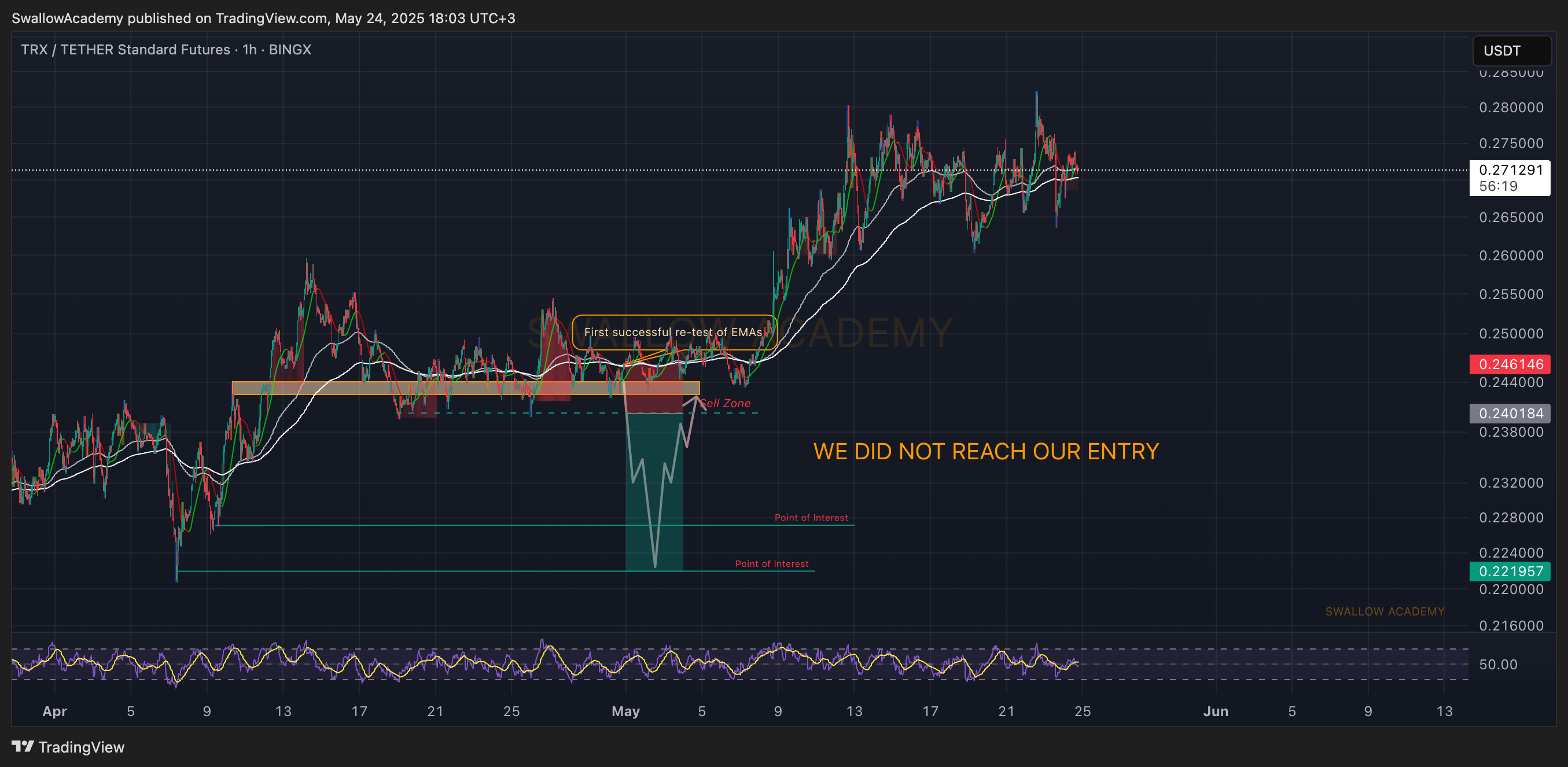 BINGX:TRXUSDT.PS Chart Image by SwallowAcademy