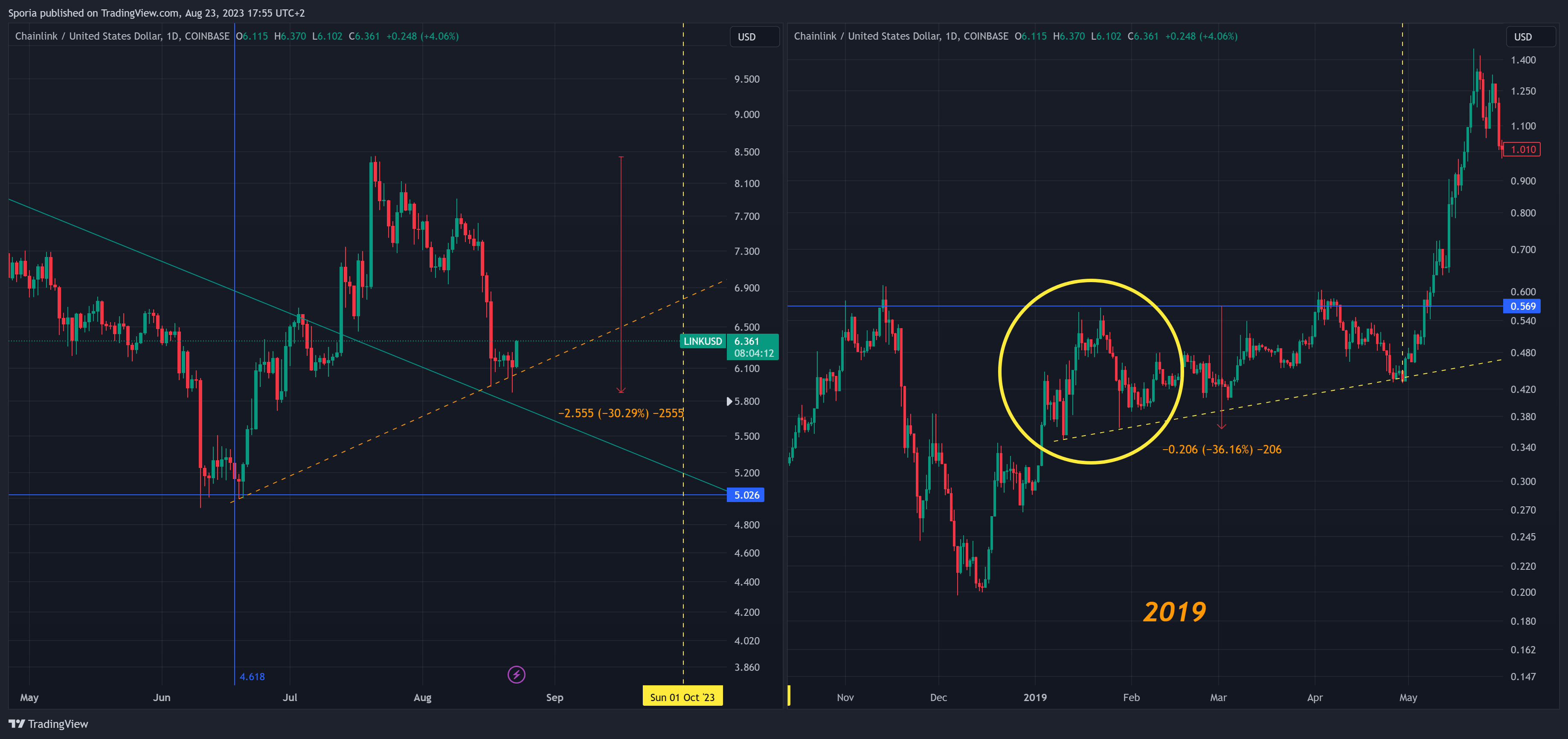 COINBASE:LINKUSD Chart Image by Sporia