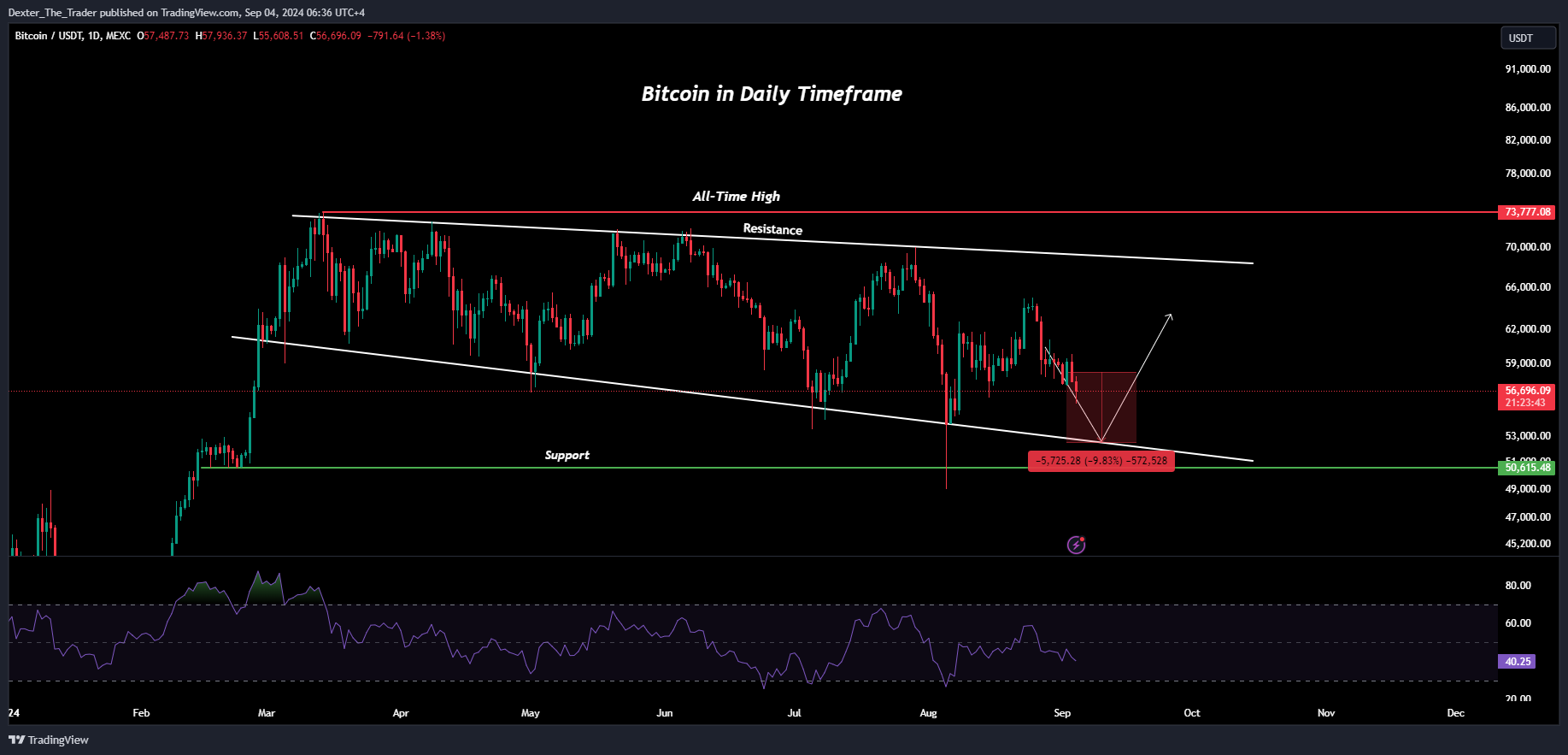 MEXC:BTCUSDT Chart Image by Dexter_The_Trader