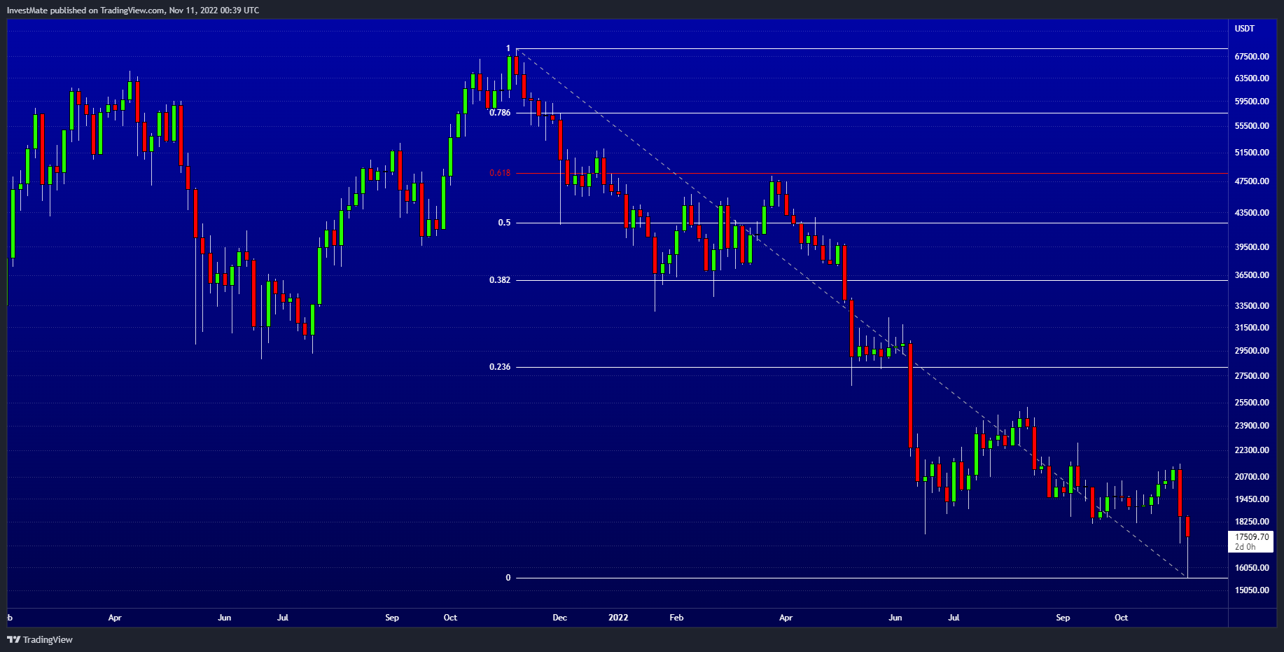 BINANCE:BTCUSDT Chart Image by InvestMate
