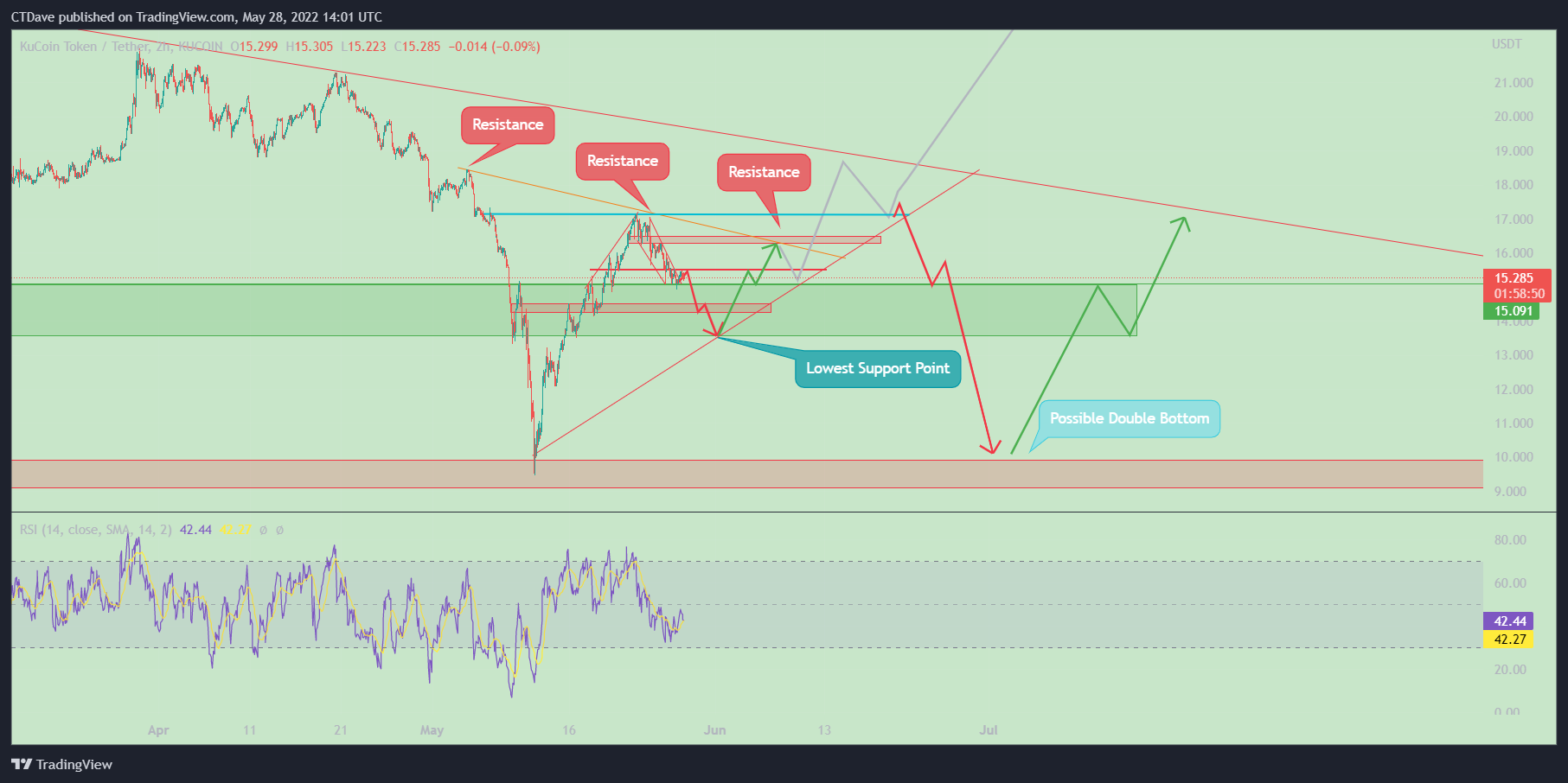 KUCOIN:KCSUSDT Chart Image by CTDave