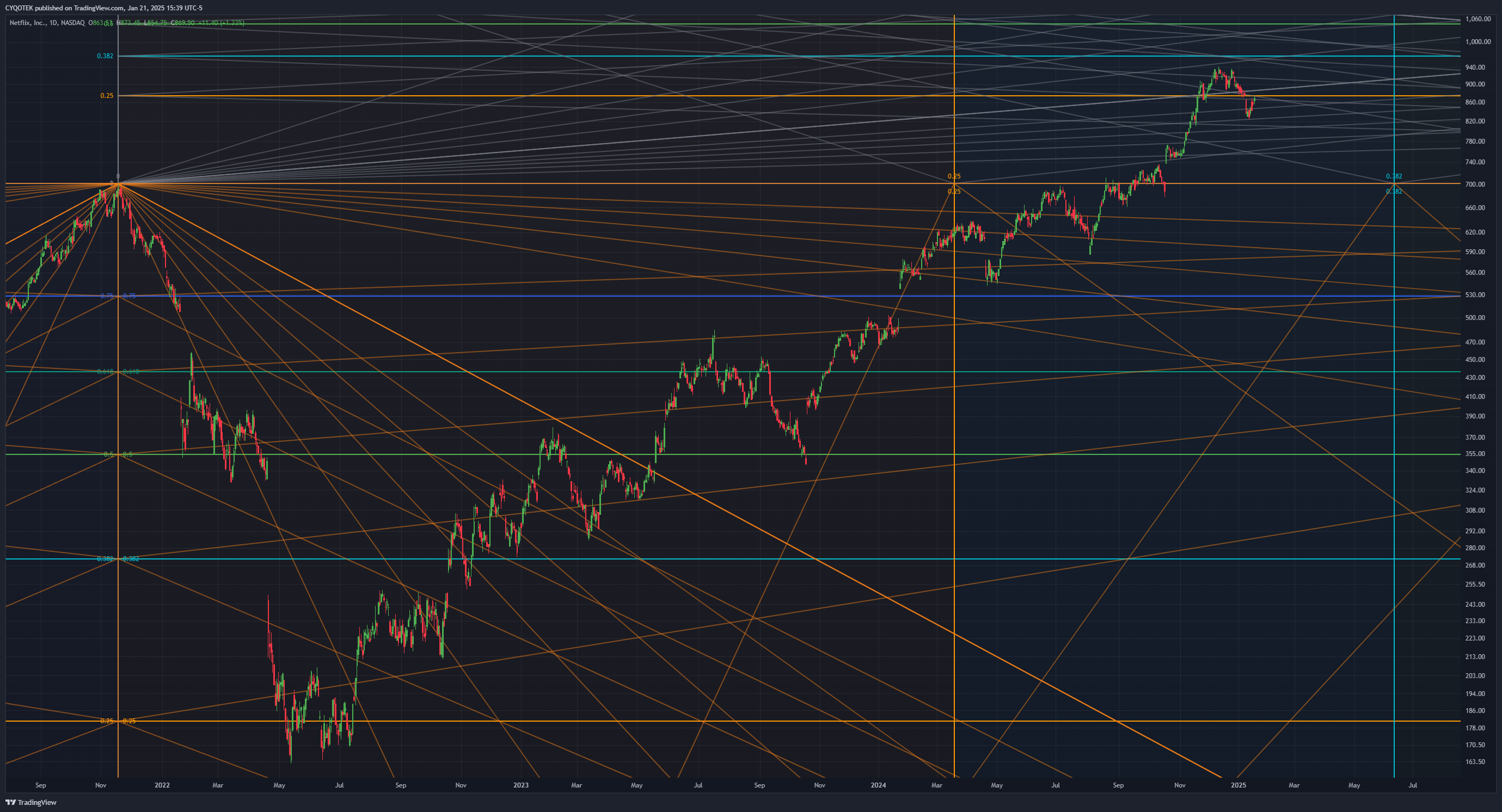 BATS:NFLX Chart Image by CYQOTEK