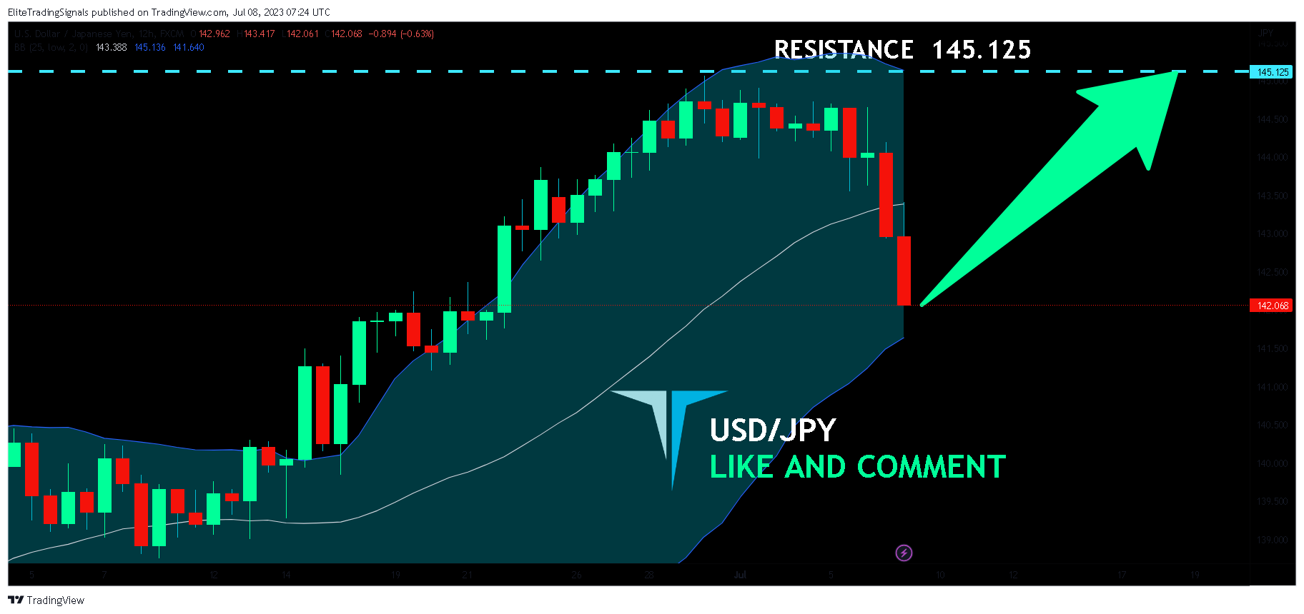 FX:USDJPY Chart Image by EliteTradingSignals