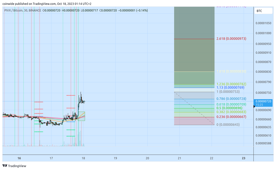 BINANCE:PIVXBTC Chart Image by coinwide
