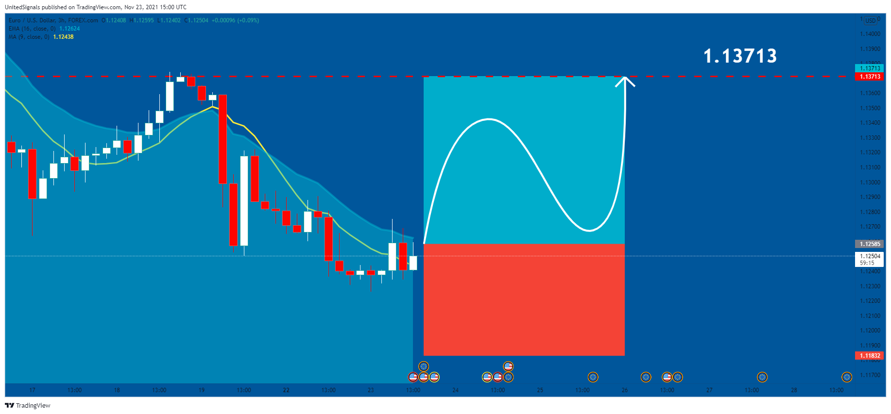 FOREXCOM:EURUSD Chart Image by UnitedSignals