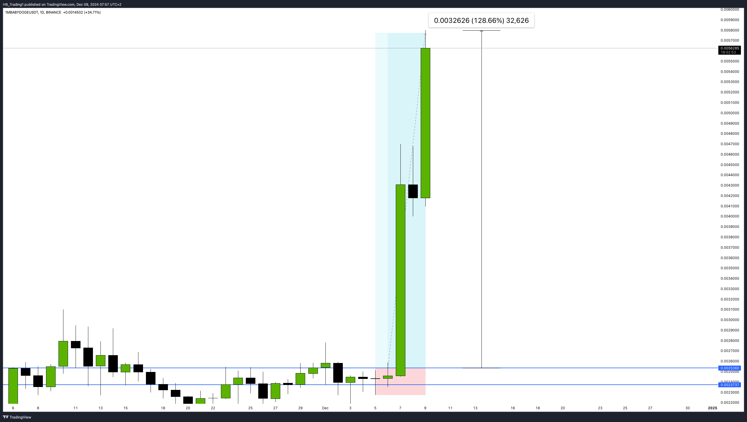 BINANCE:1MBABYDOGEUSDT Chart Image by HB_Trading1