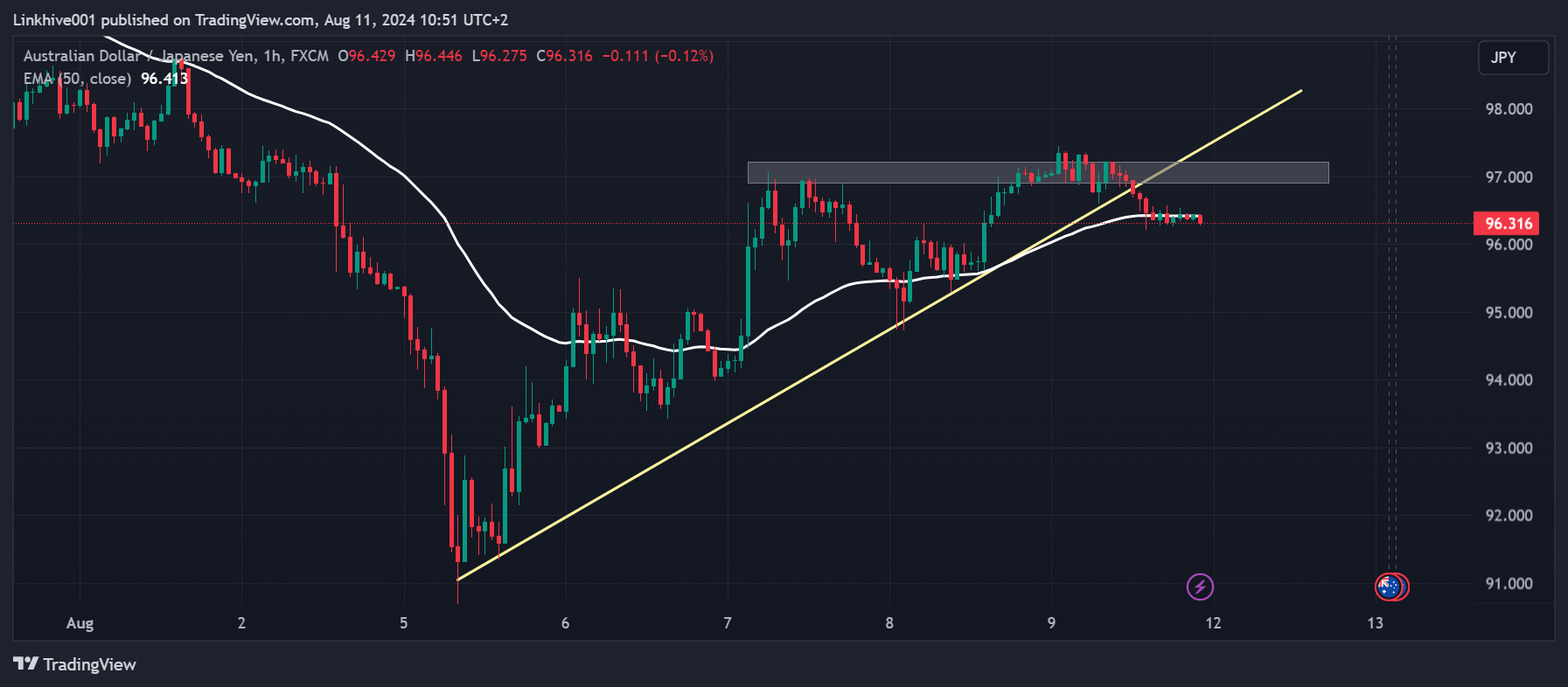 FX:AUDJPY Chart Image by Linkhive001