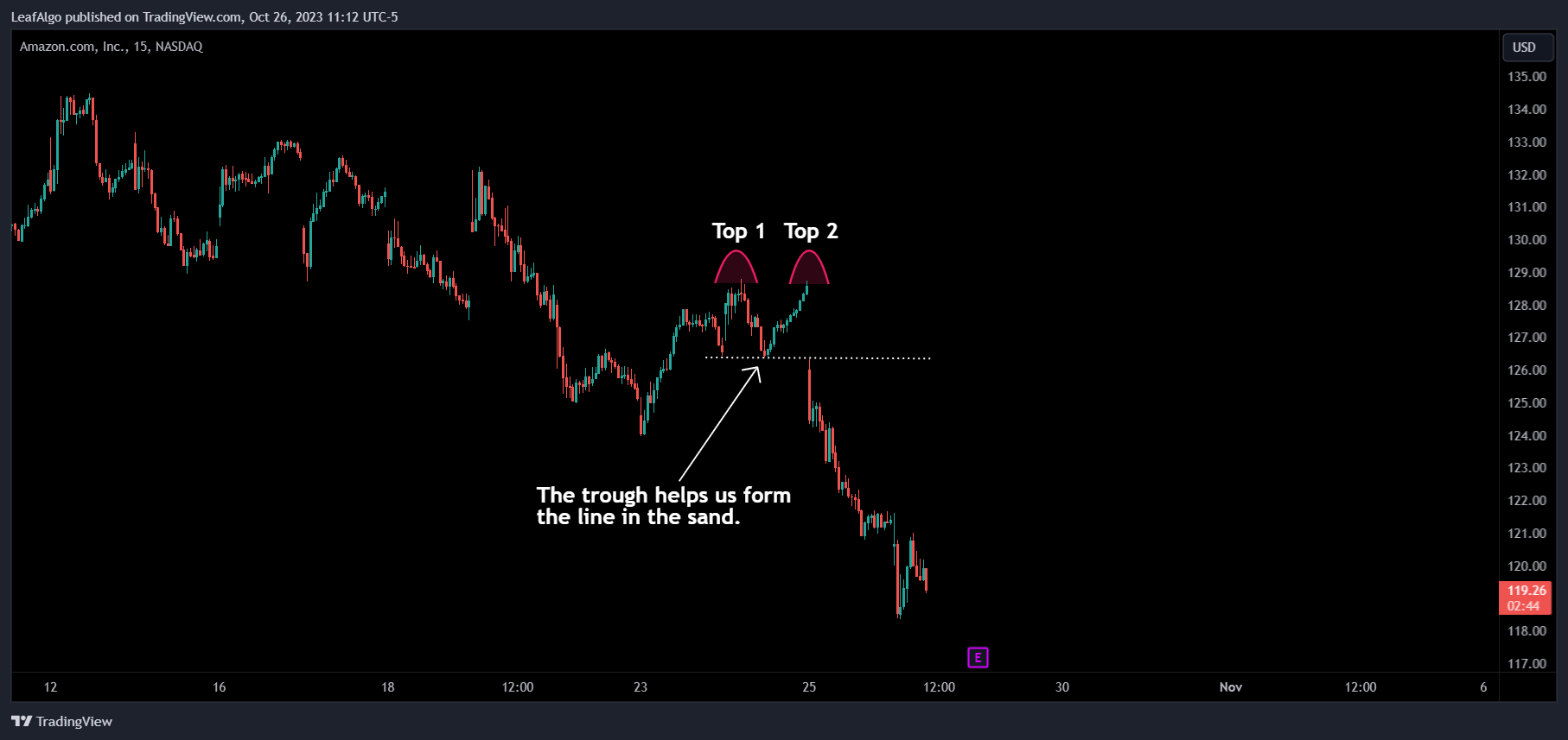 BATS:AMZN Chart Image by LeafAlgo