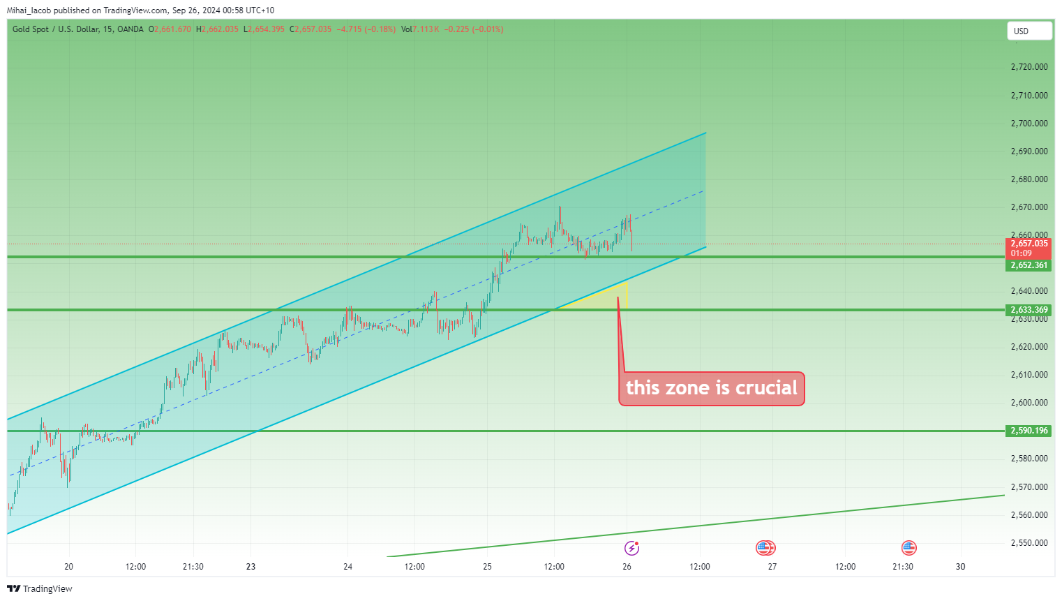 OANDA:XAUUSD Chart Image by Mihai_Iacob