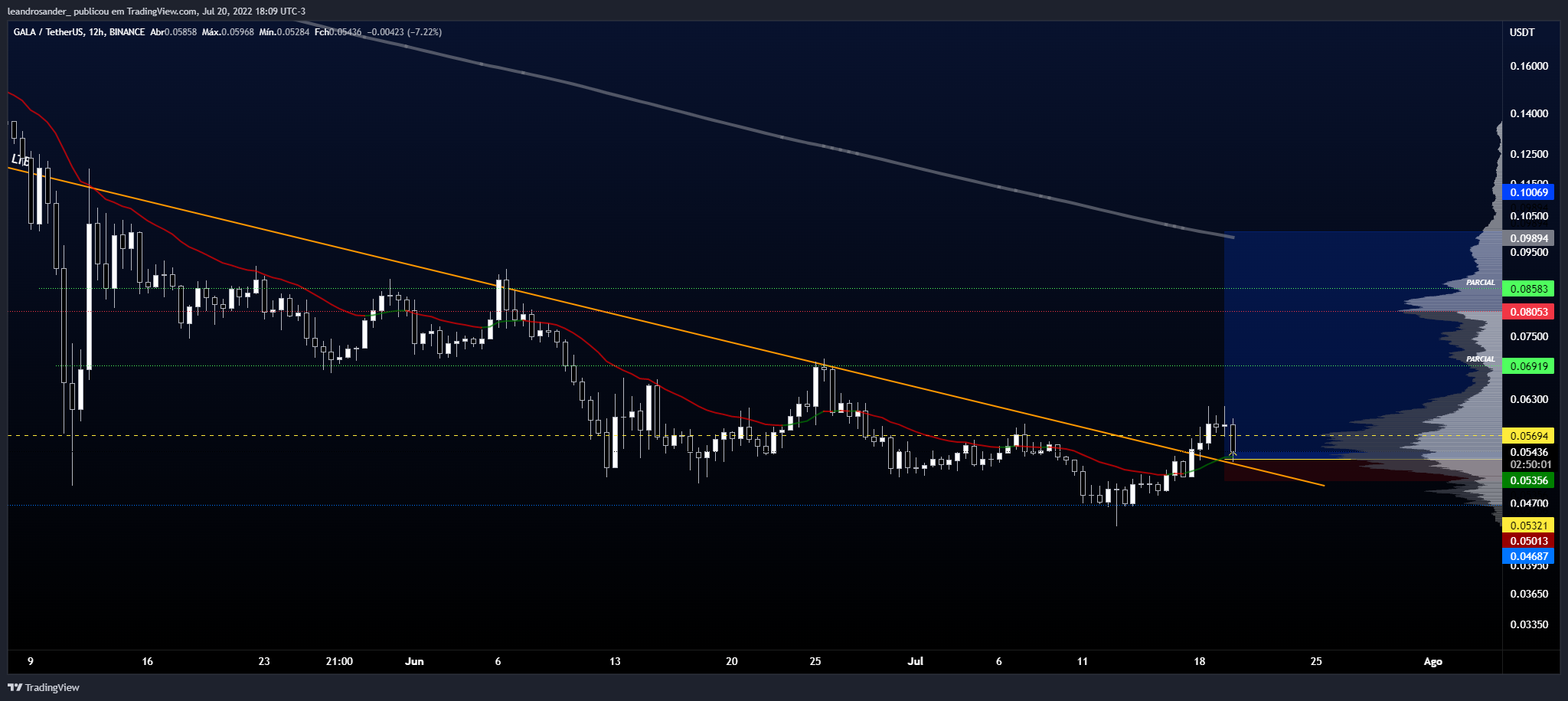 BINANCE:GALAUSDT Chart Image by leandrosander_