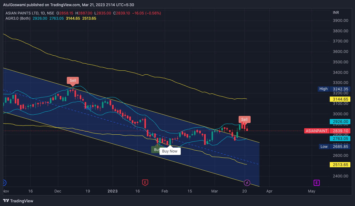 NSE:ASIANPAINT Chart Image by Dr_AtulGoswami