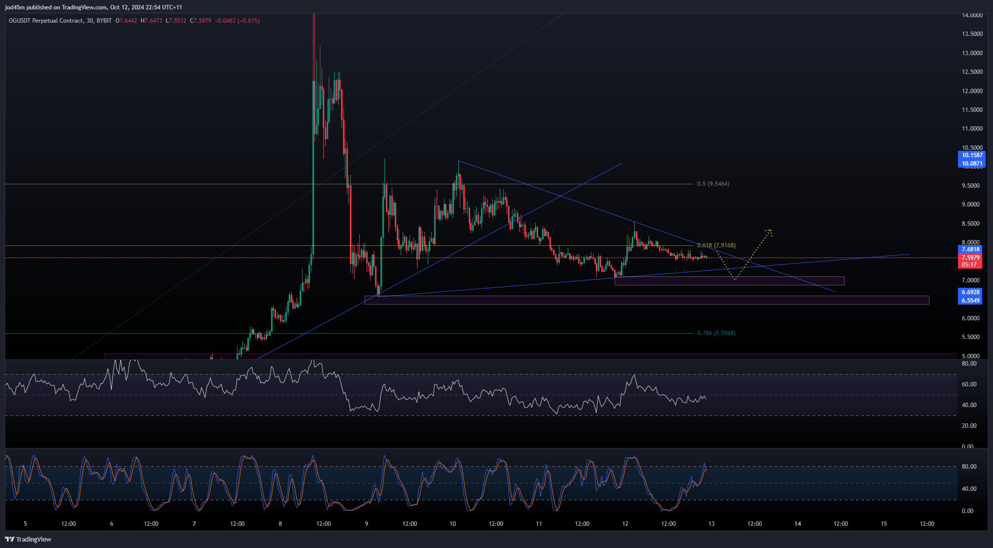 BYBIT:OGUSDT.P Chart Image by jod45m