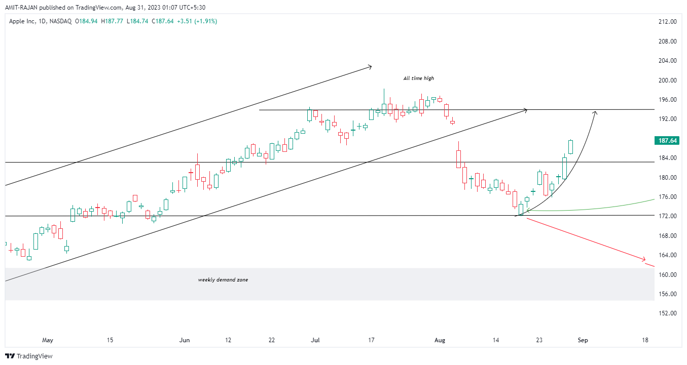 NASDAQ:AAPL Chart Image by AMIT-RAJAN