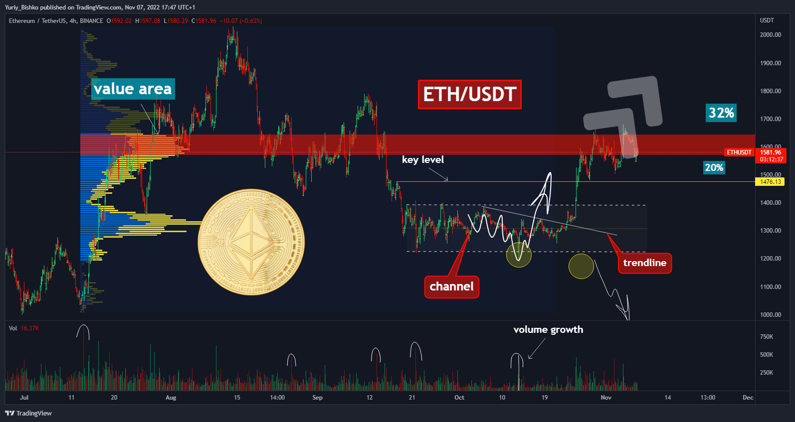 BINANCE:ETHUSDT Chart Image by Yuriy_Bishko