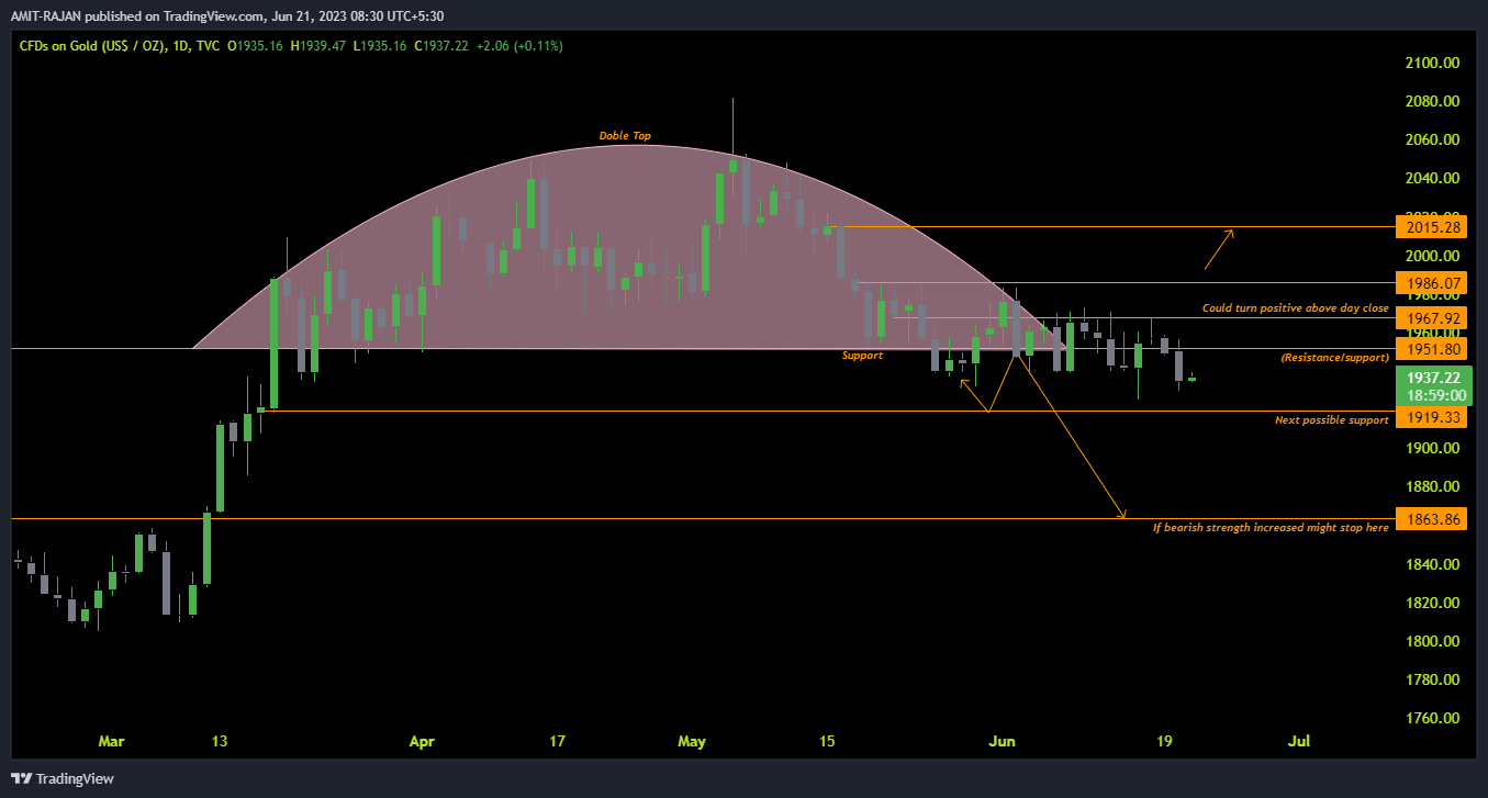 TVC:GOLD Chart Image by AMIT-RAJAN