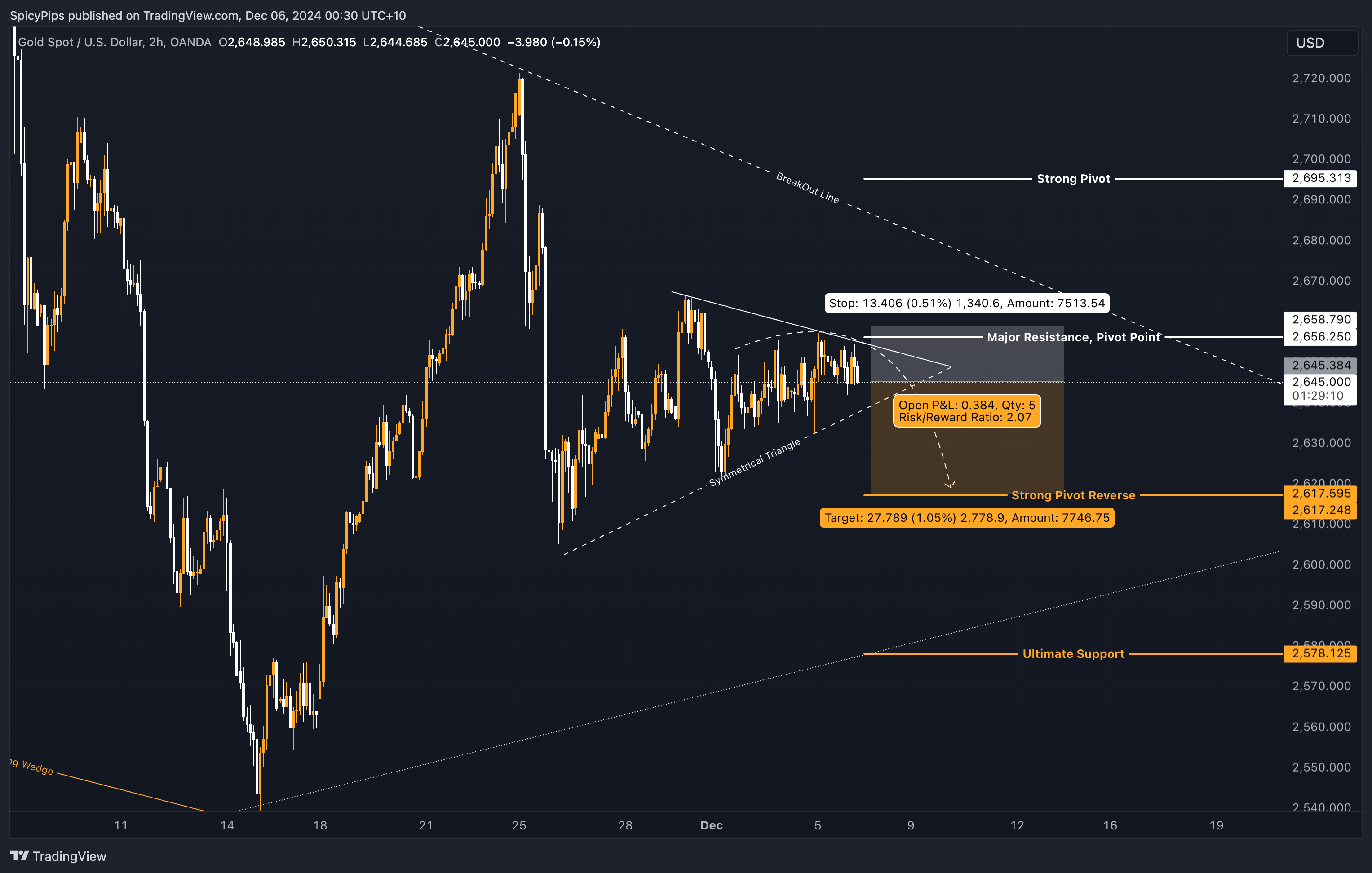 OANDA:XAUUSD Chart Image by SpicyPips