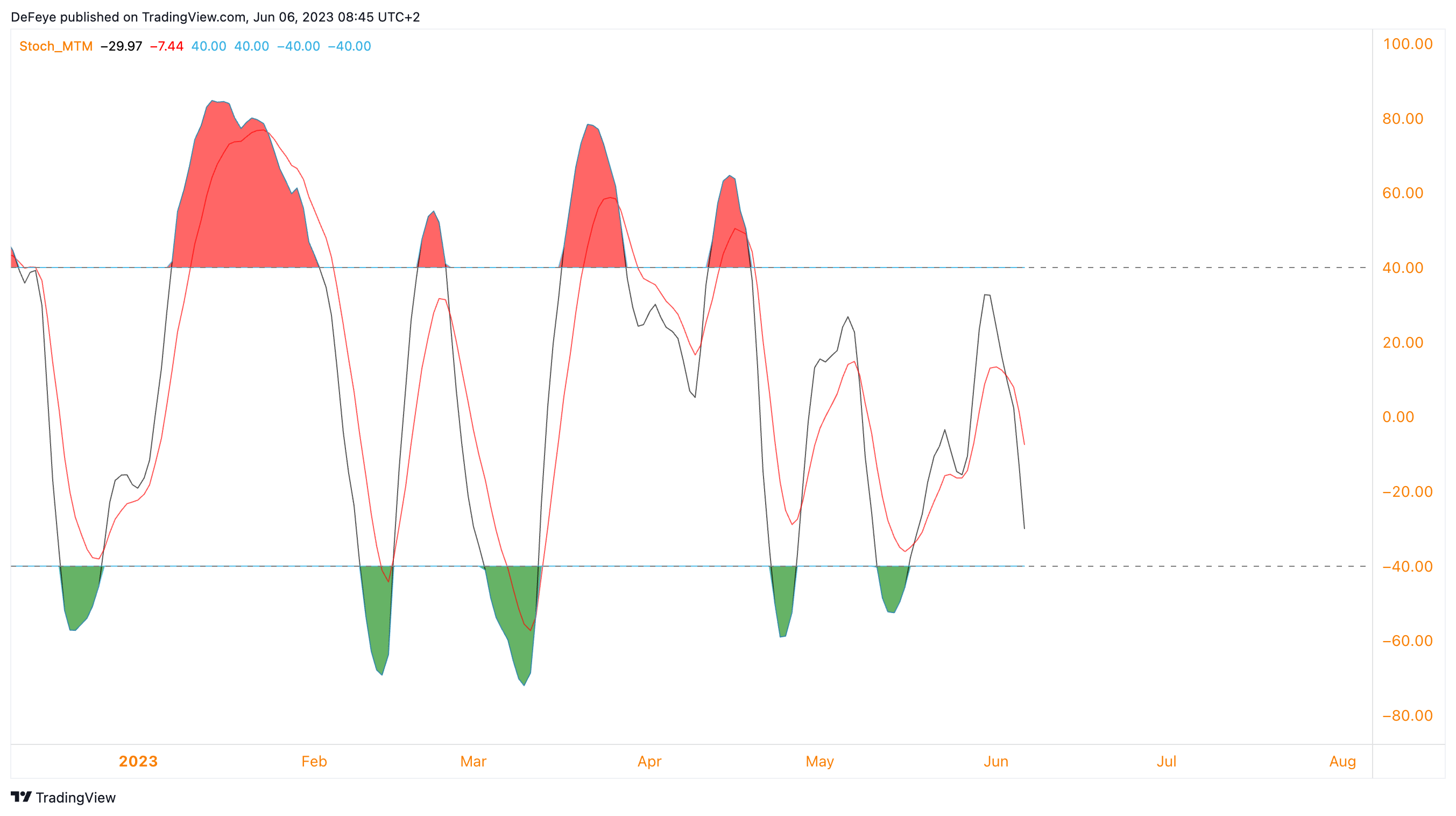 INDEX:BTCUSD Chart Image by BitcoinEasyIO