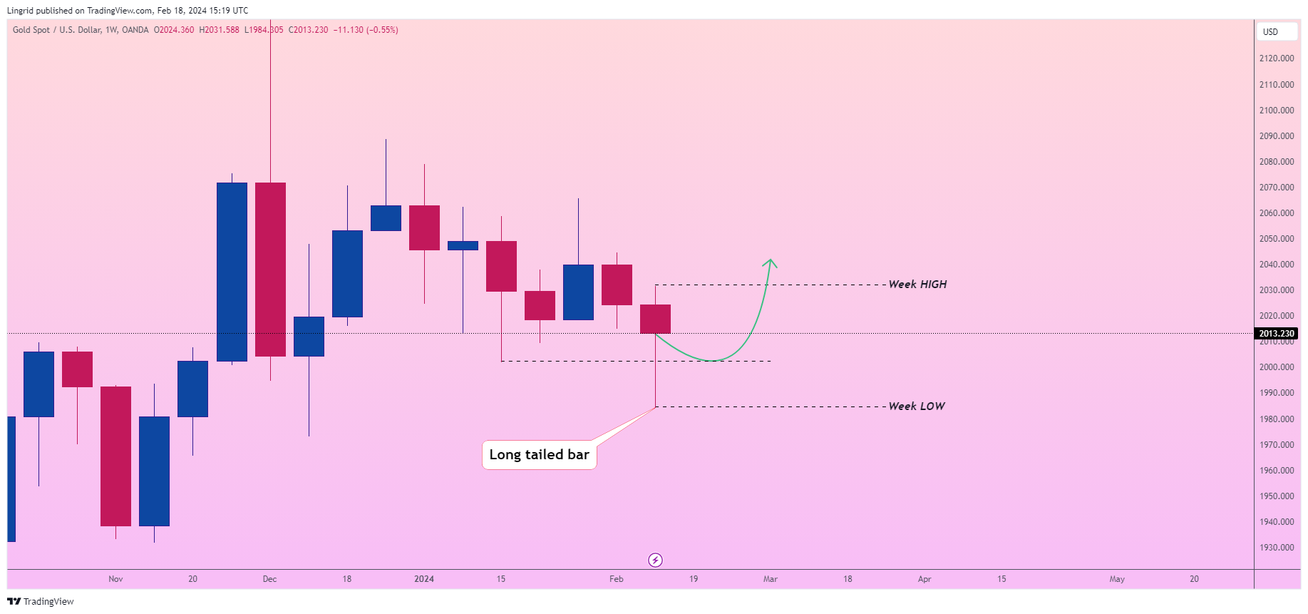 OANDA:XAUUSD Chart Image by Lingrid