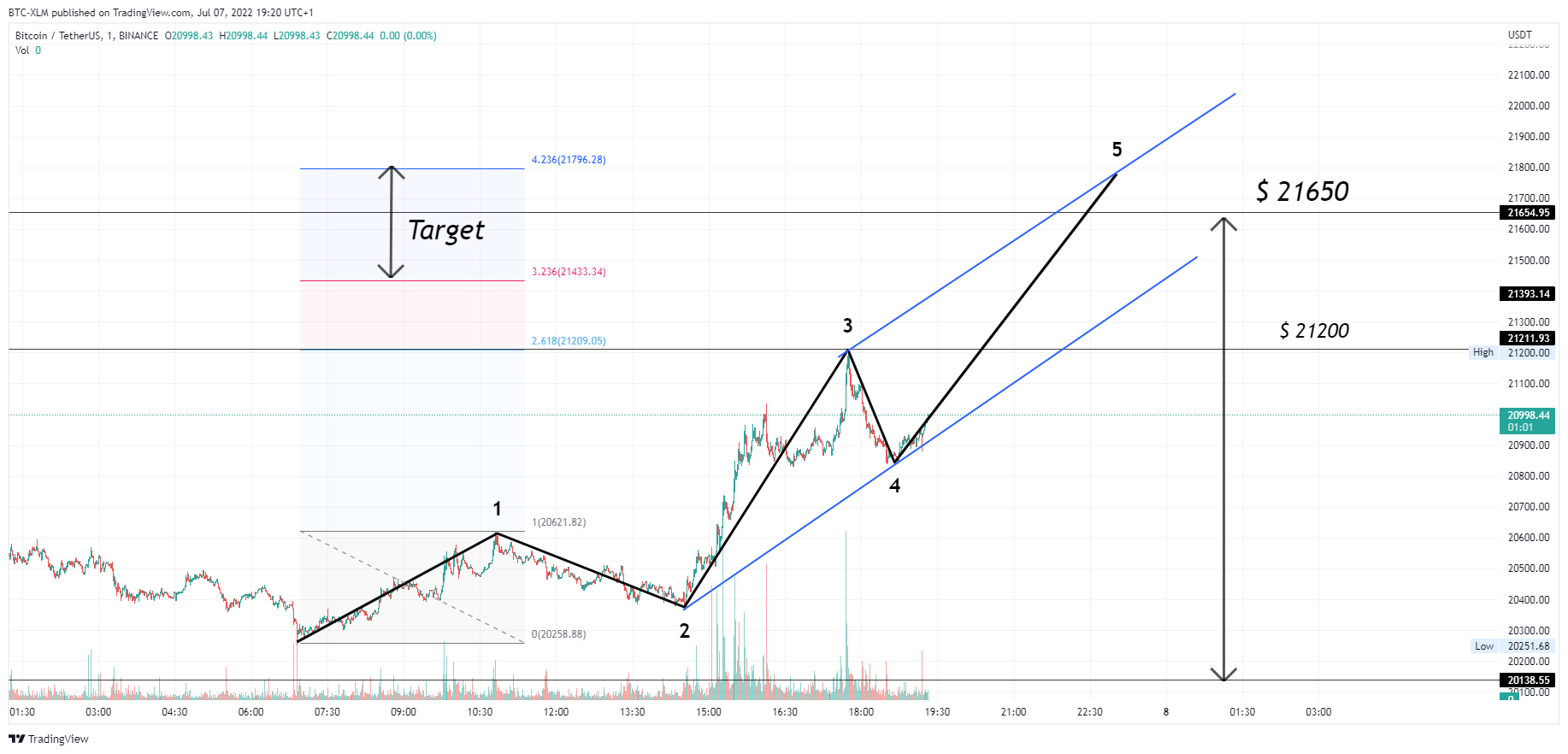BINANCE:BTCUSDT Chart Image by BTC-XLM