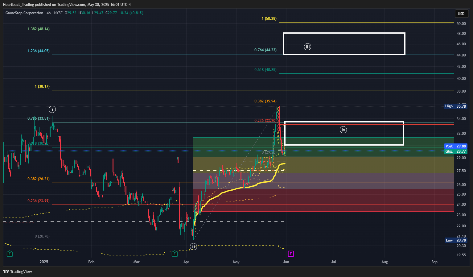 BATS:GME Chart Image by Heartbeat_Trading