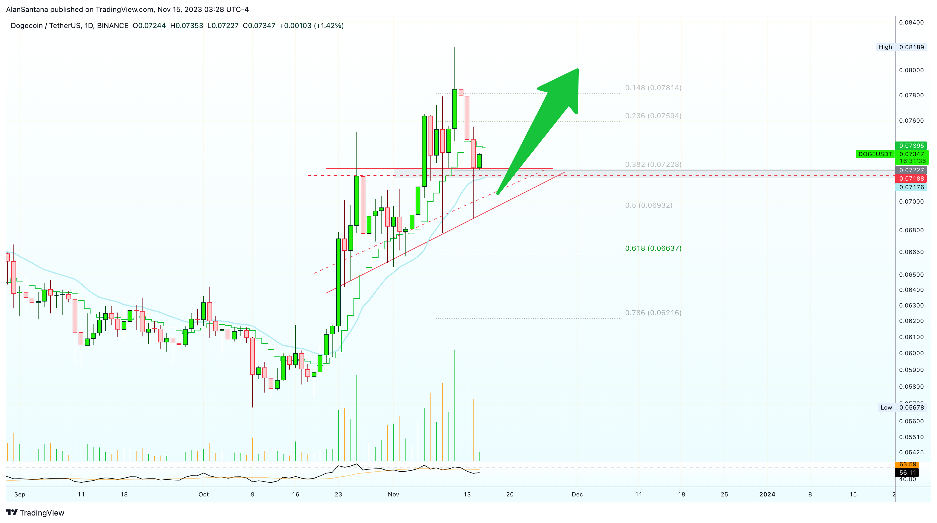 BINANCE:DOGEUSDT Chart Image by MasterAnanda