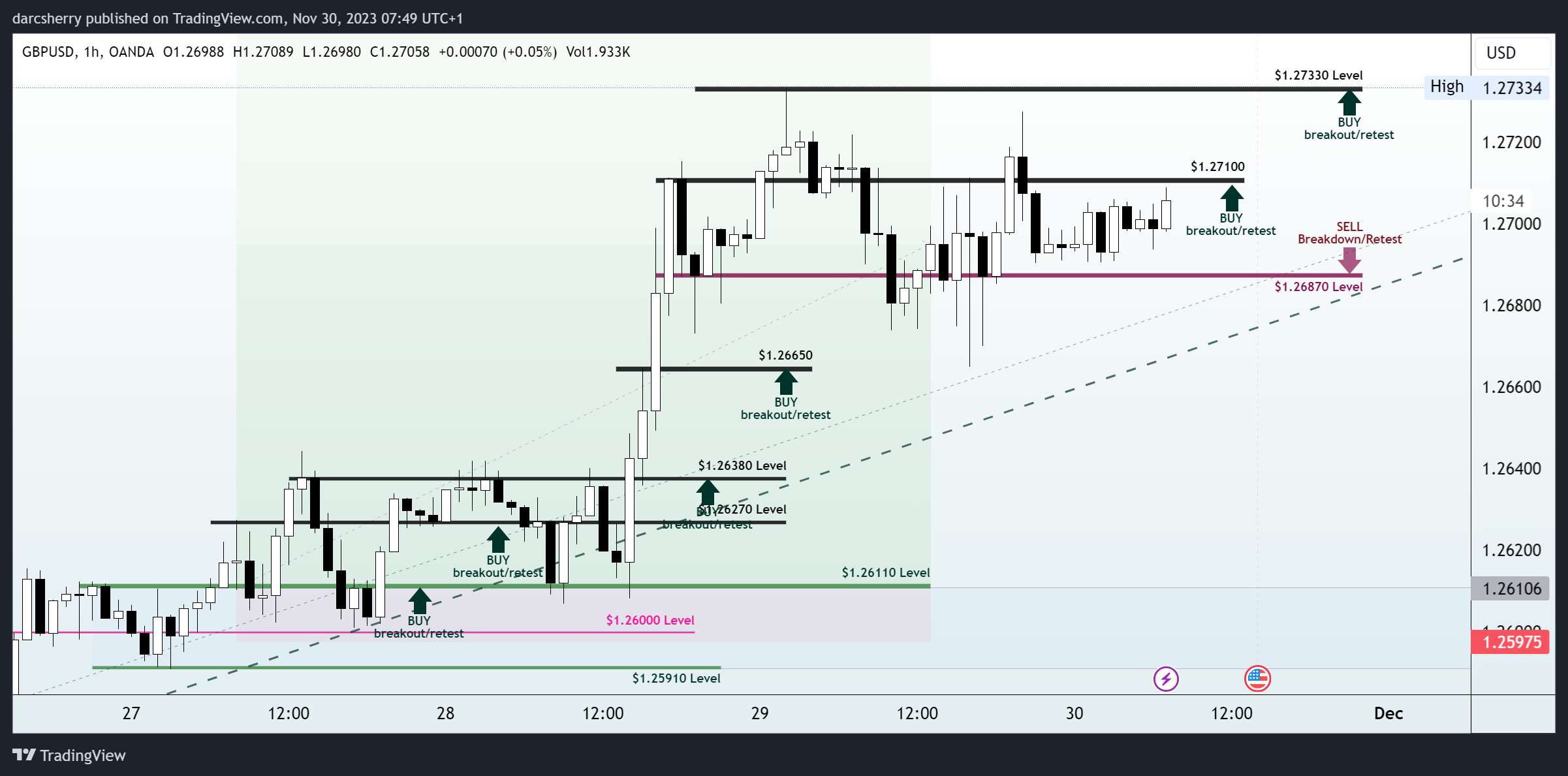 OANDA:GBPUSD Chart Image by darcsherry