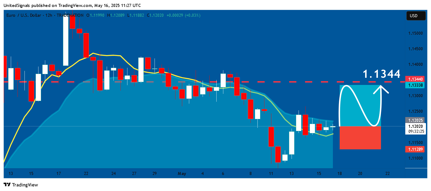 TRADENATION:EURUSD Chart Image by UnitedSignals