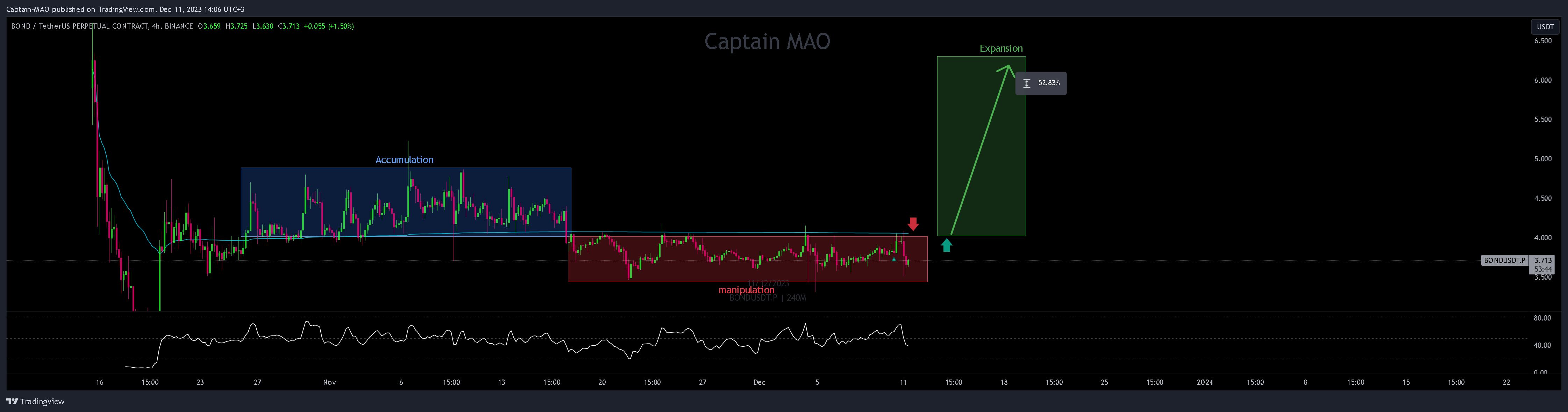 BINANCE:BONDUSDT.P Chart Image by Captain-MAO