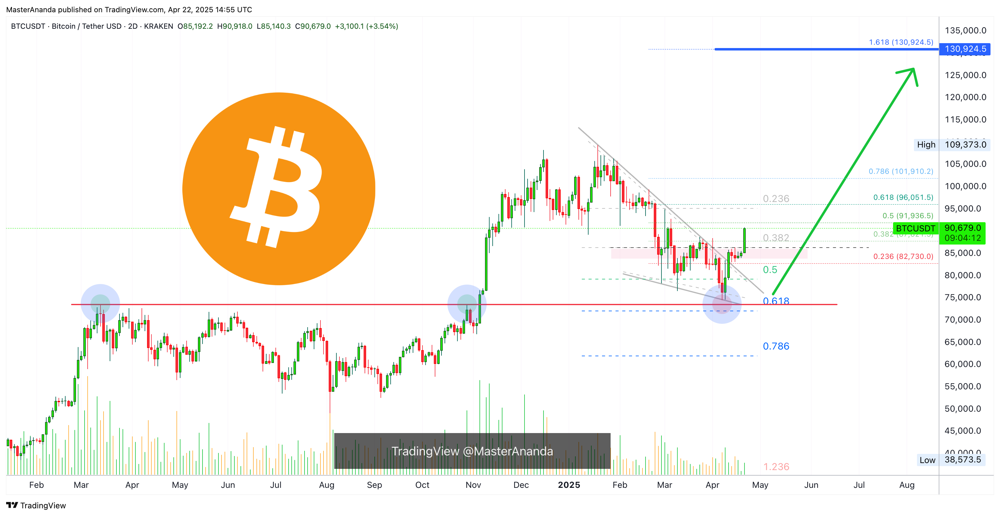 KRAKEN:BTCUSDT Chart Image by MasterAnanda