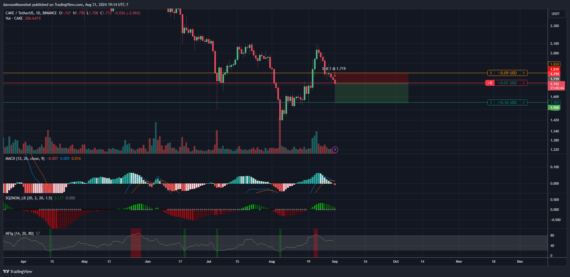 BINANCE:CAKEUSDT Chart Image by dawsonMoonshot