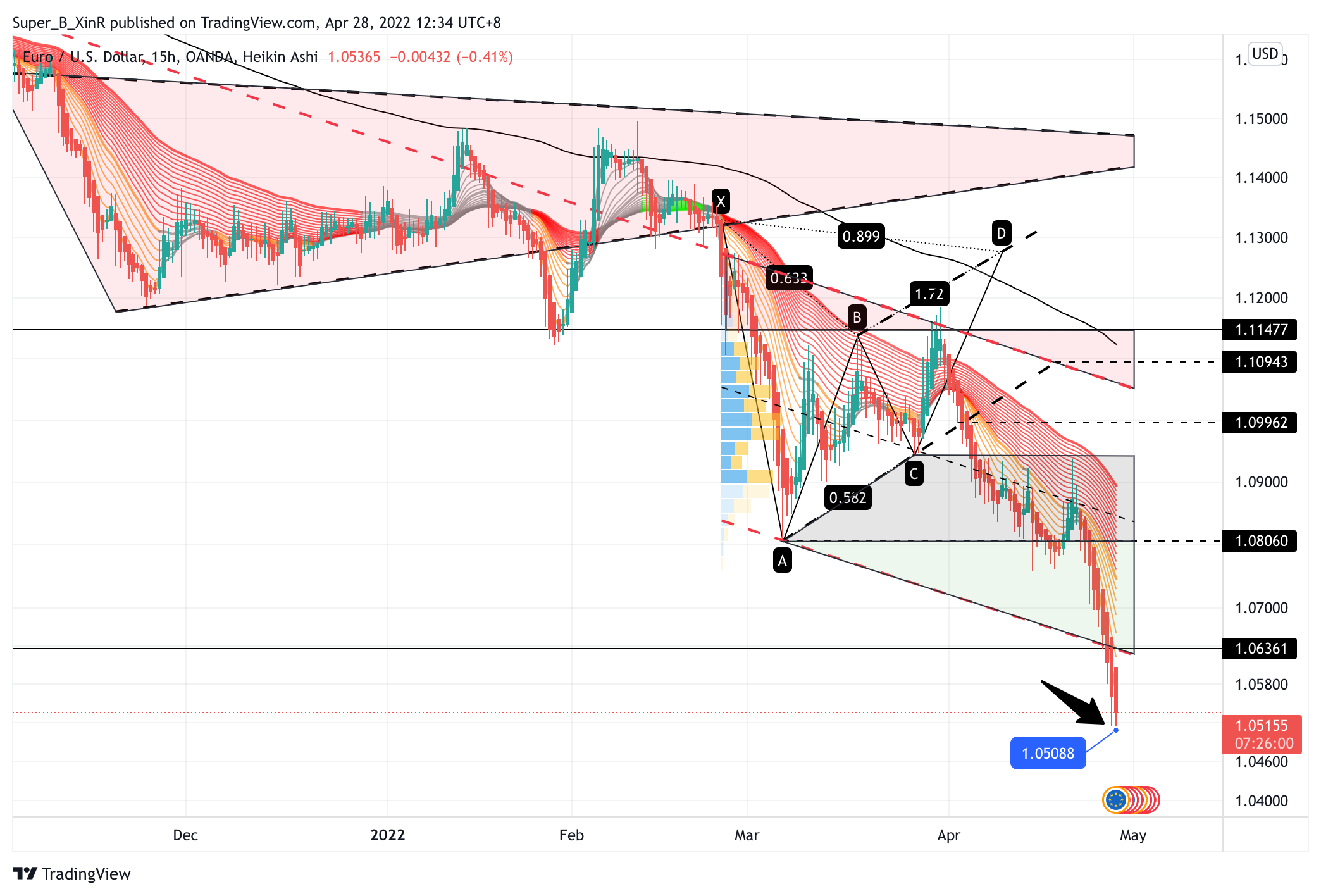 OANDA:EURUSD Chart Image by Super_B_XinR