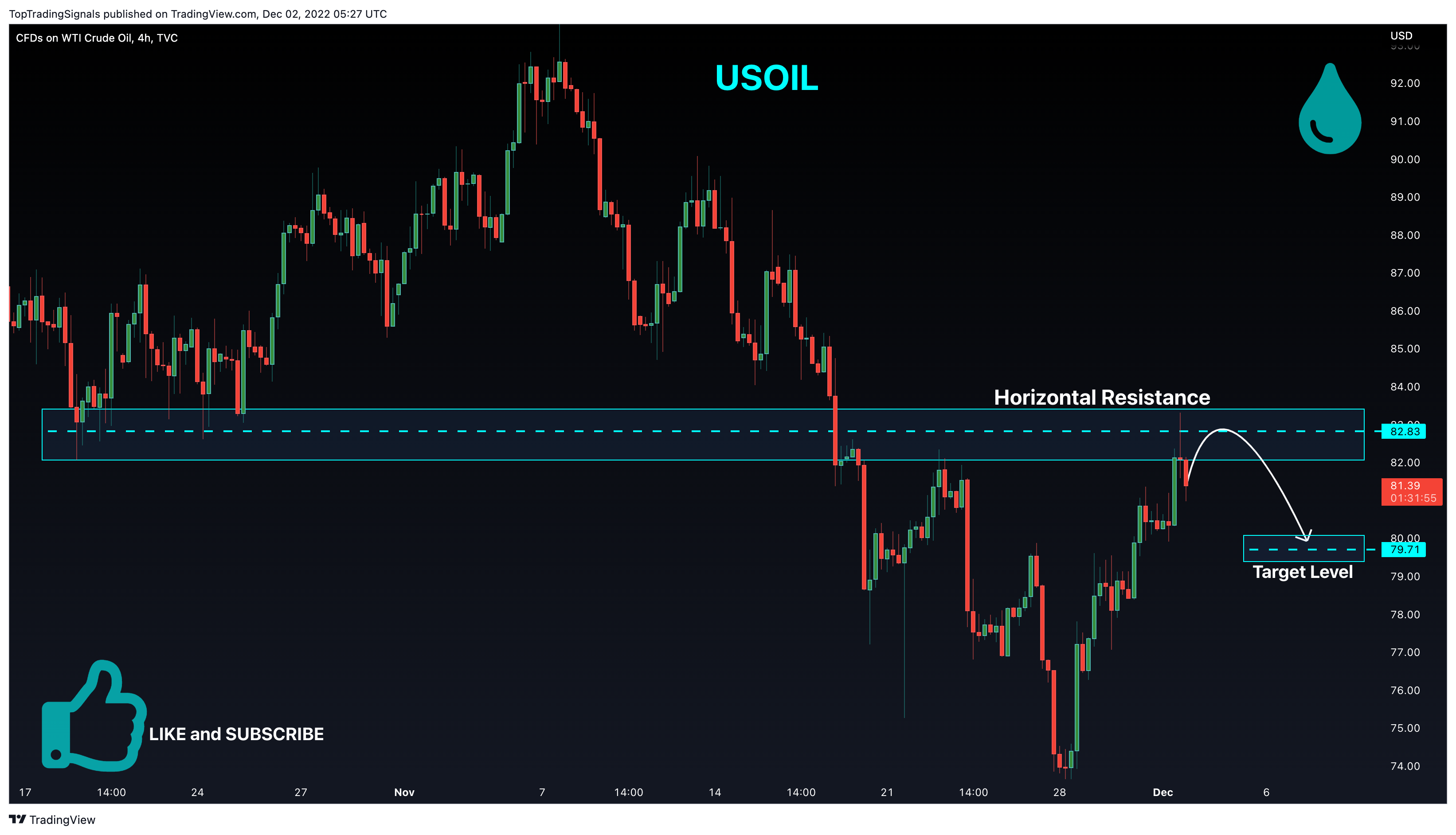 TVC:USOIL Chart Image by TopTradingSignals