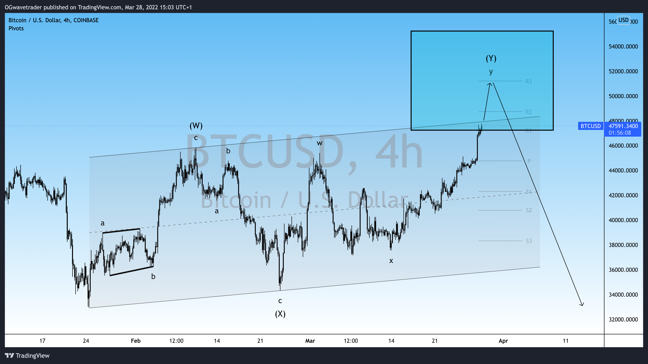 COINBASE:BTCUSD Chart Image by OGwavetrader