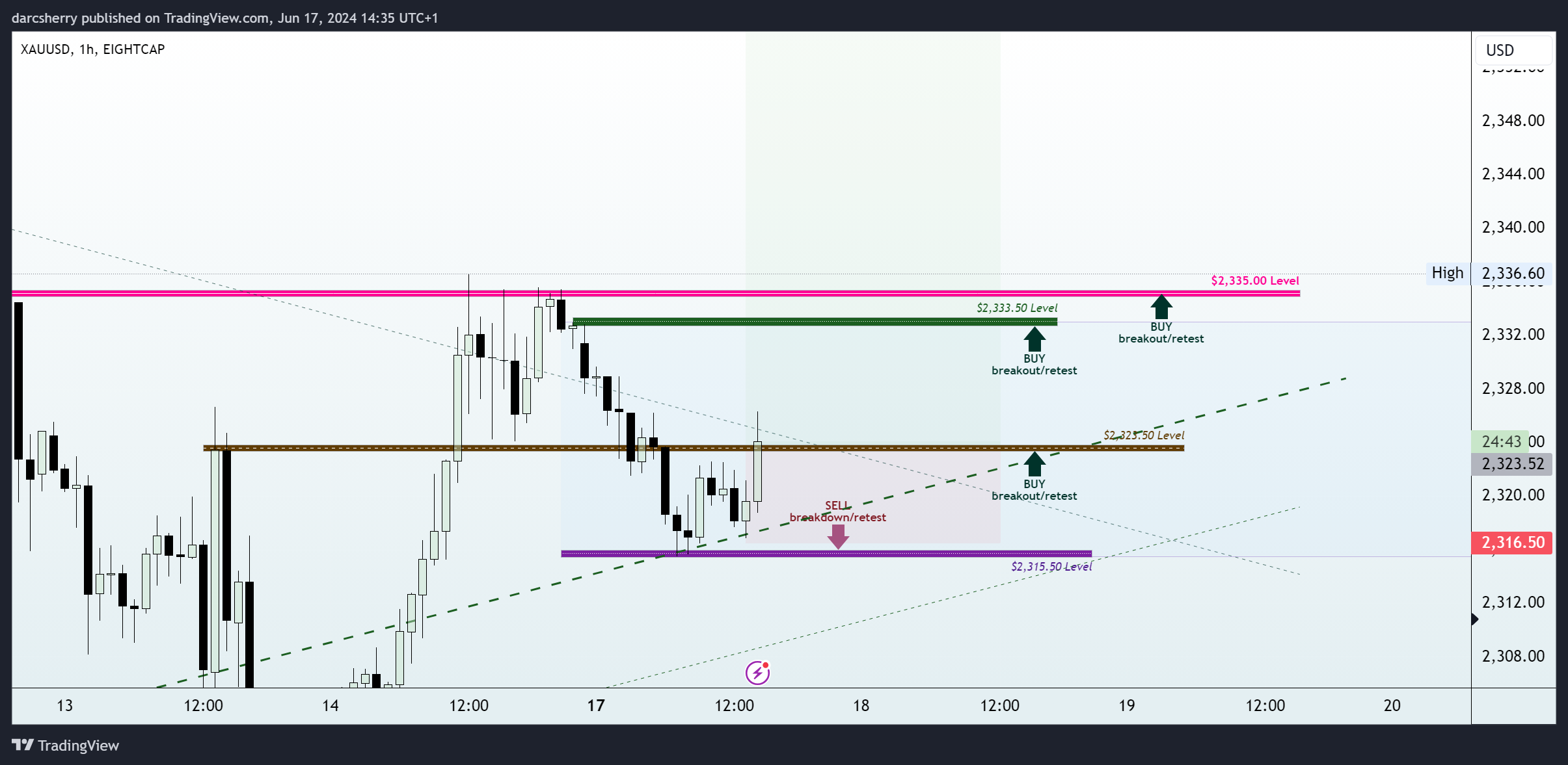 EIGHTCAP:XAUUSD Chart Image by darcsherry