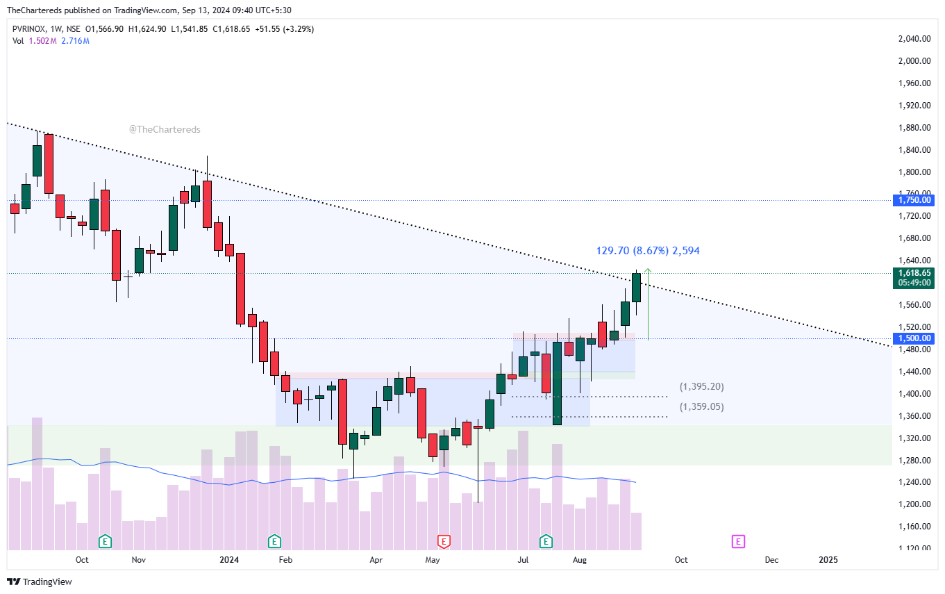 NSE:PVRINOX Chart Image by TheChartereds