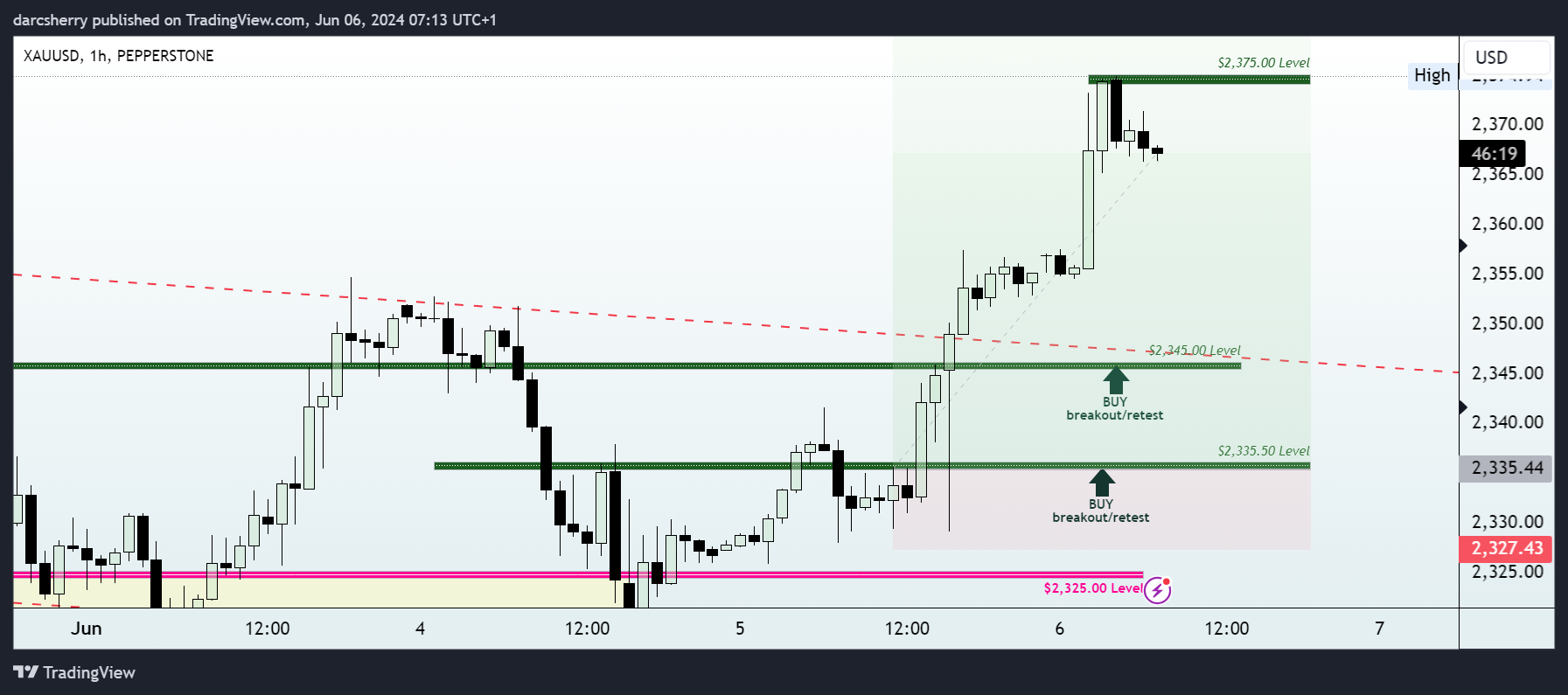 PEPPERSTONE:XAUUSD Chart Image by darcsherry