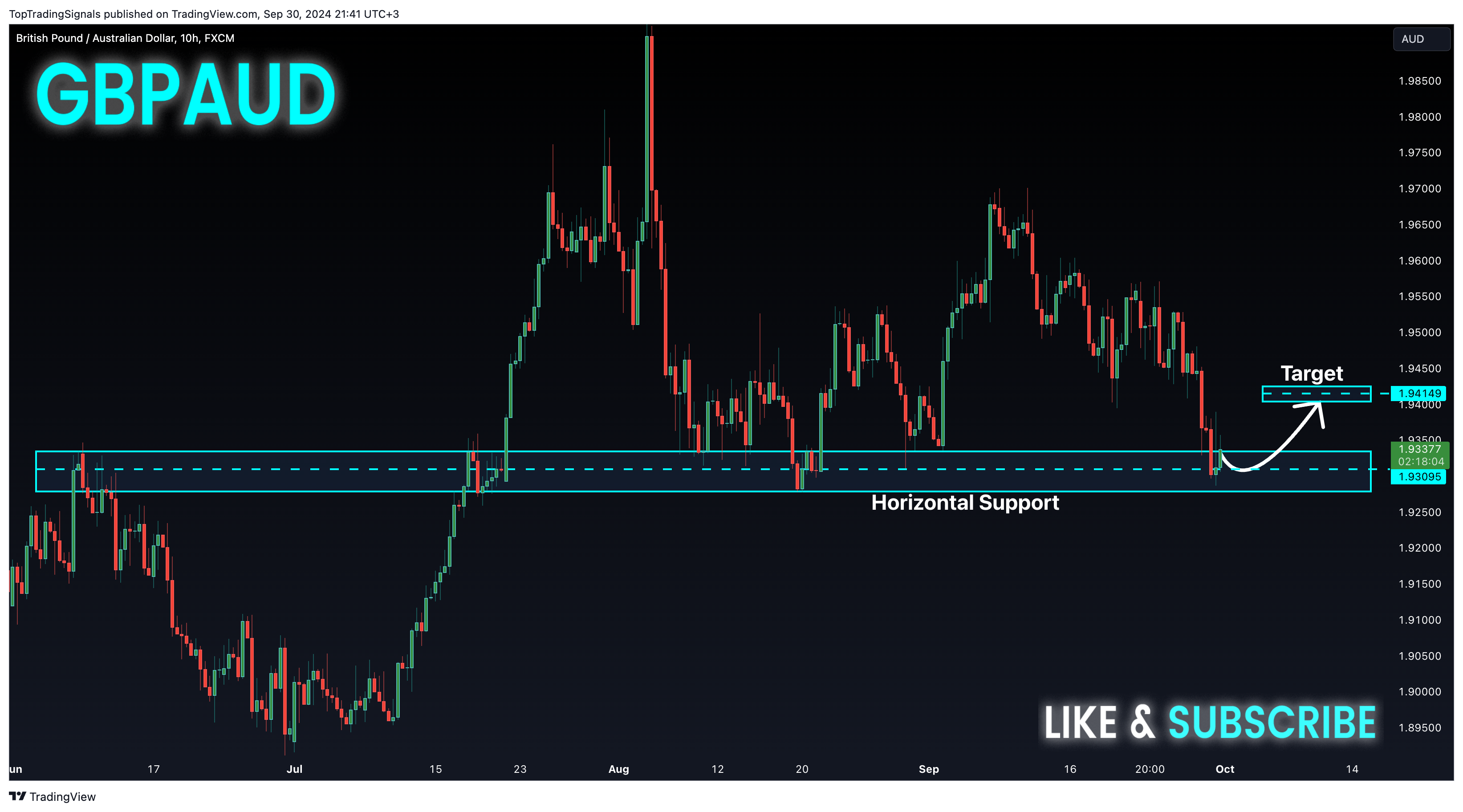 FX:GBPAUD Chart Image by TopTradingSignals