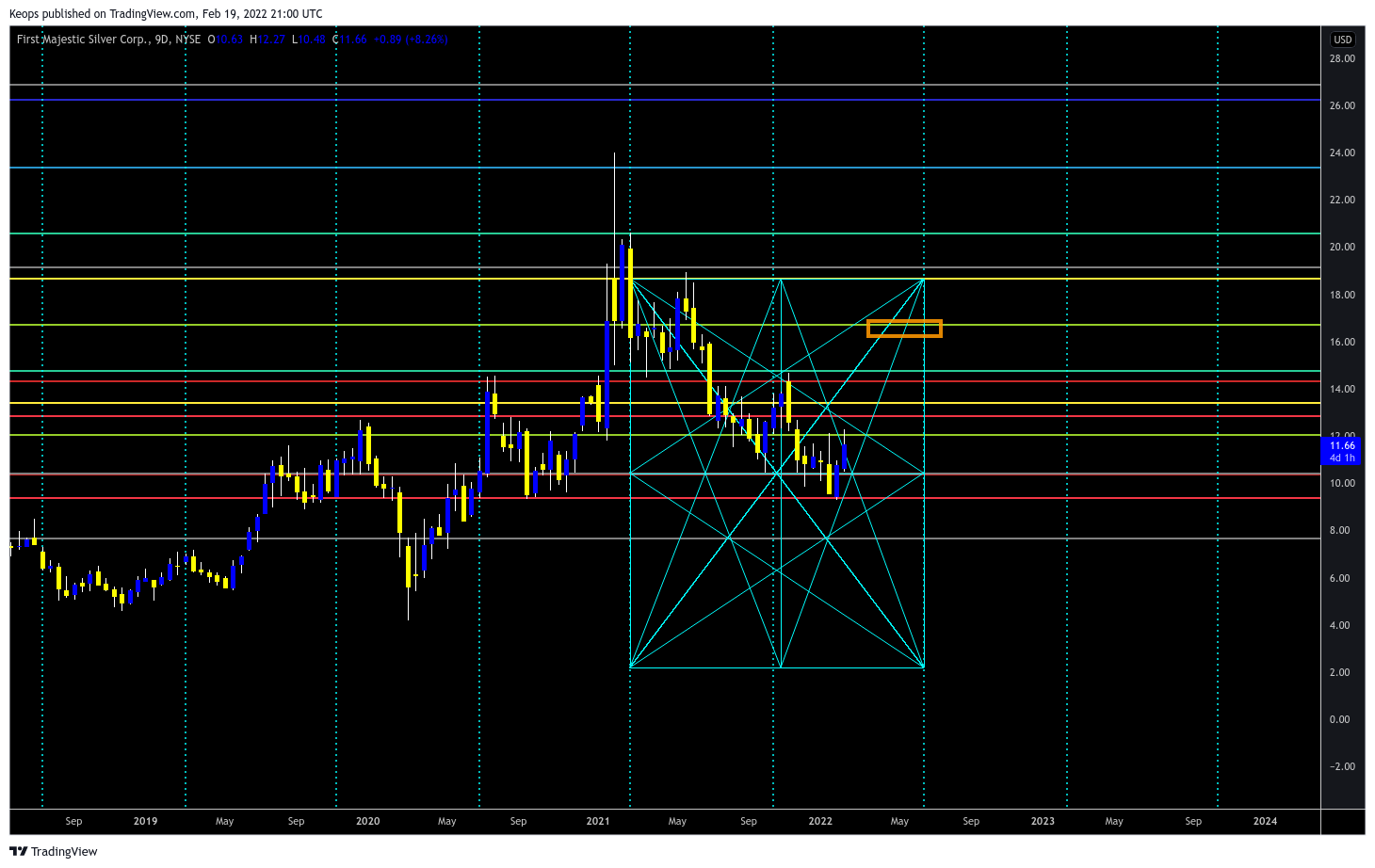 NYSE:AG Chart Image by Keops