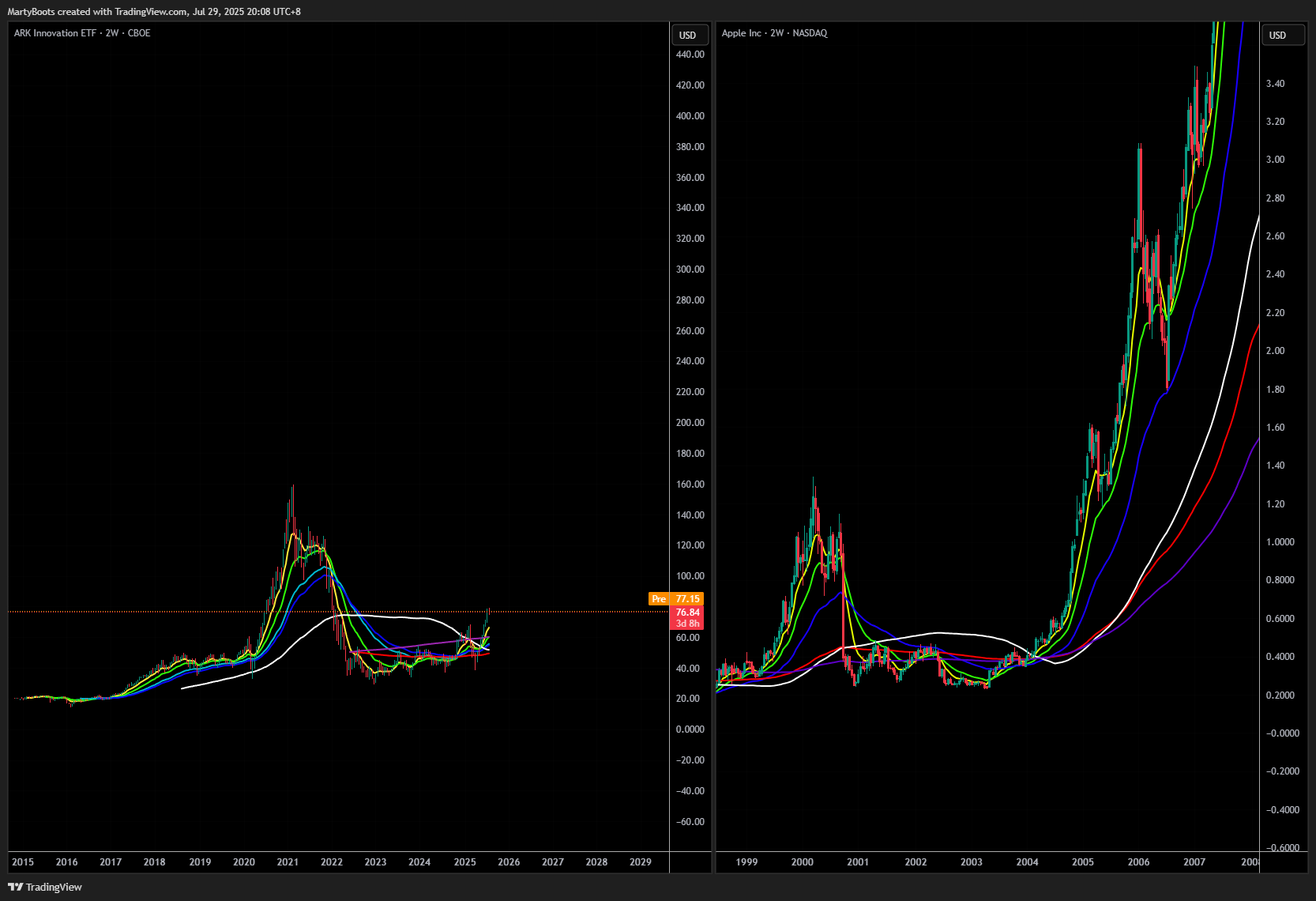 BATS:AAPL Chart Image by MartyBoots