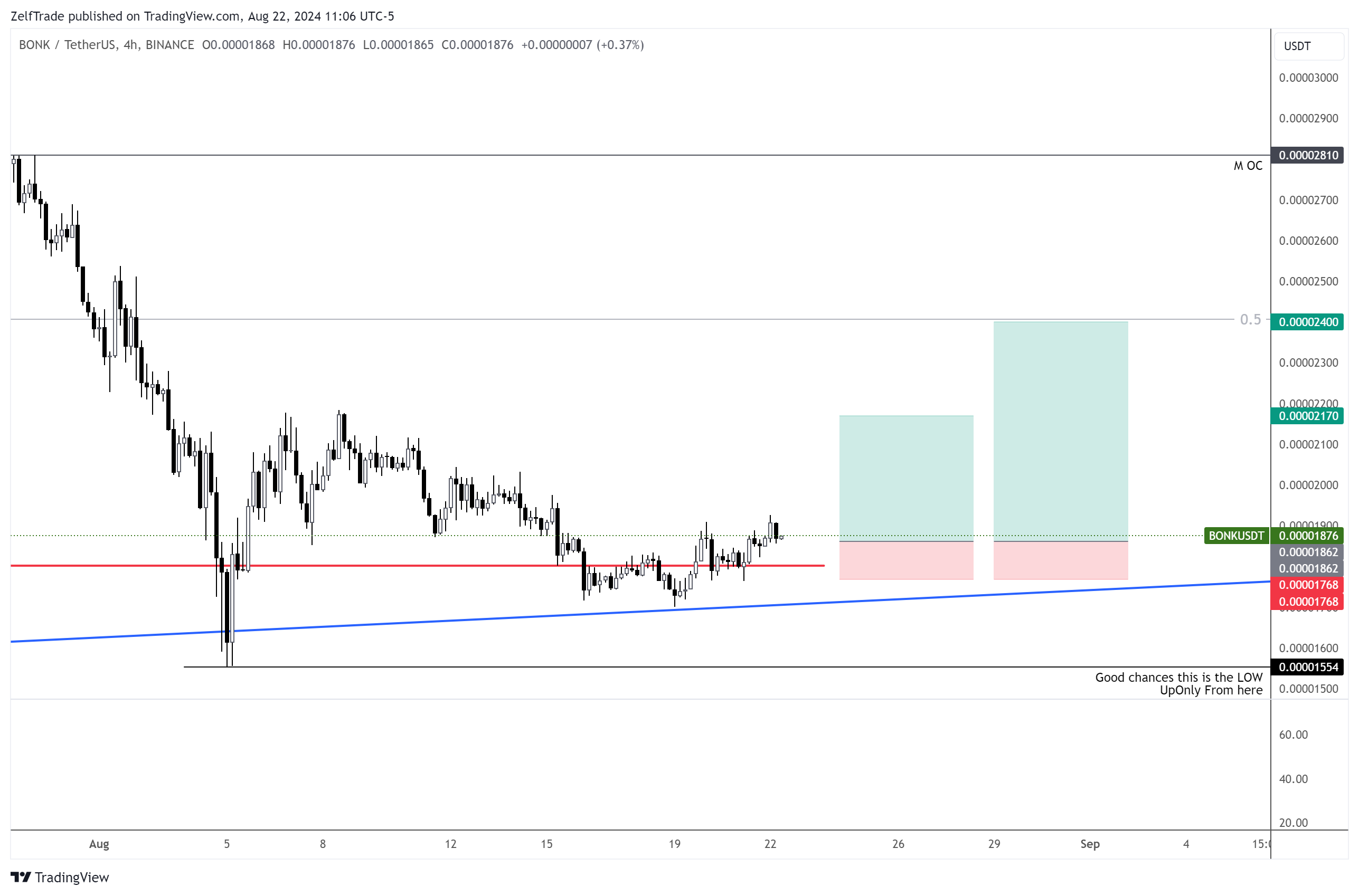 BINANCE:BONKUSDT Chart Image by ZelfTrade