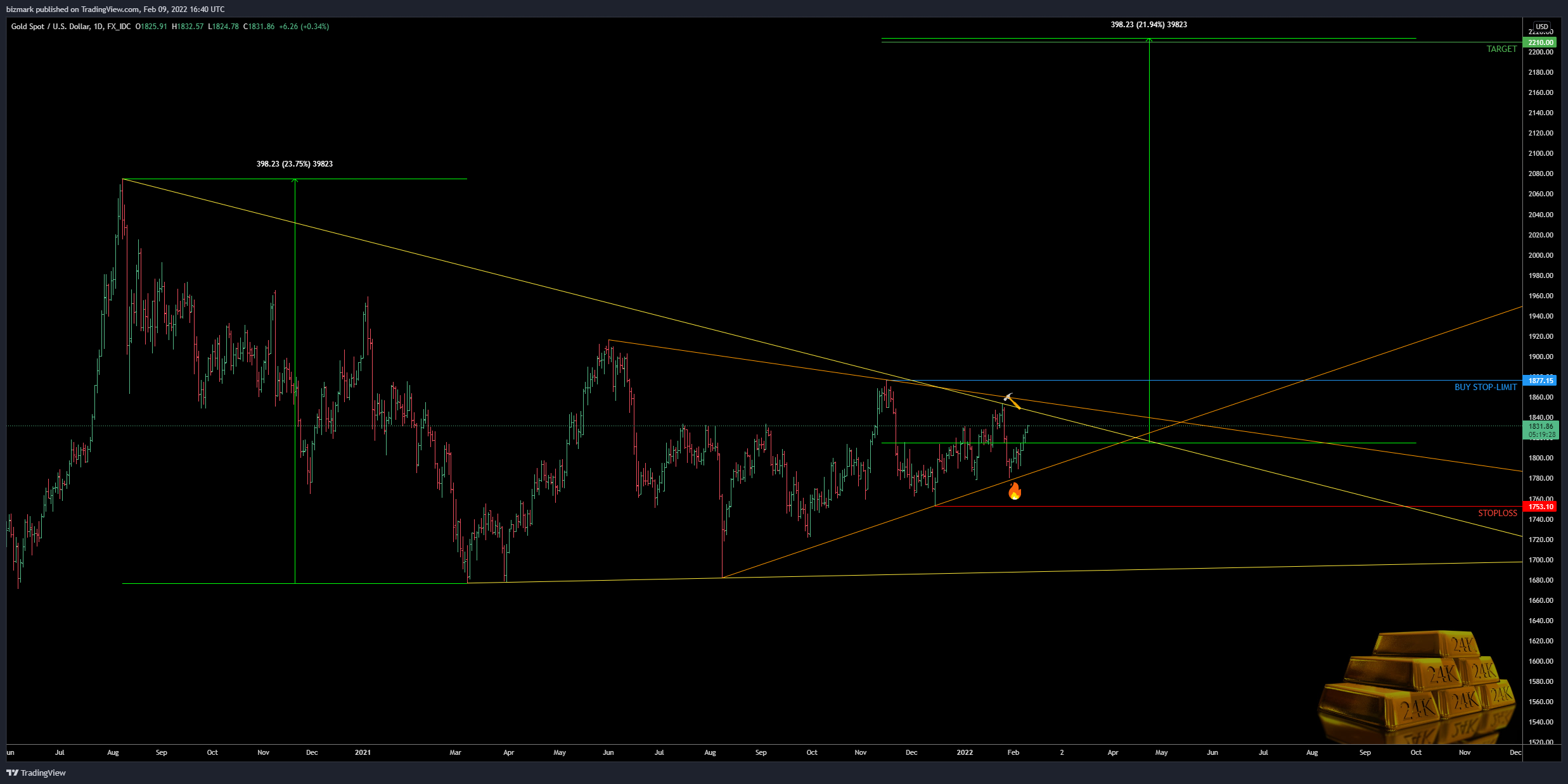 FX_IDC:XAUUSD Chart Image by bizmark