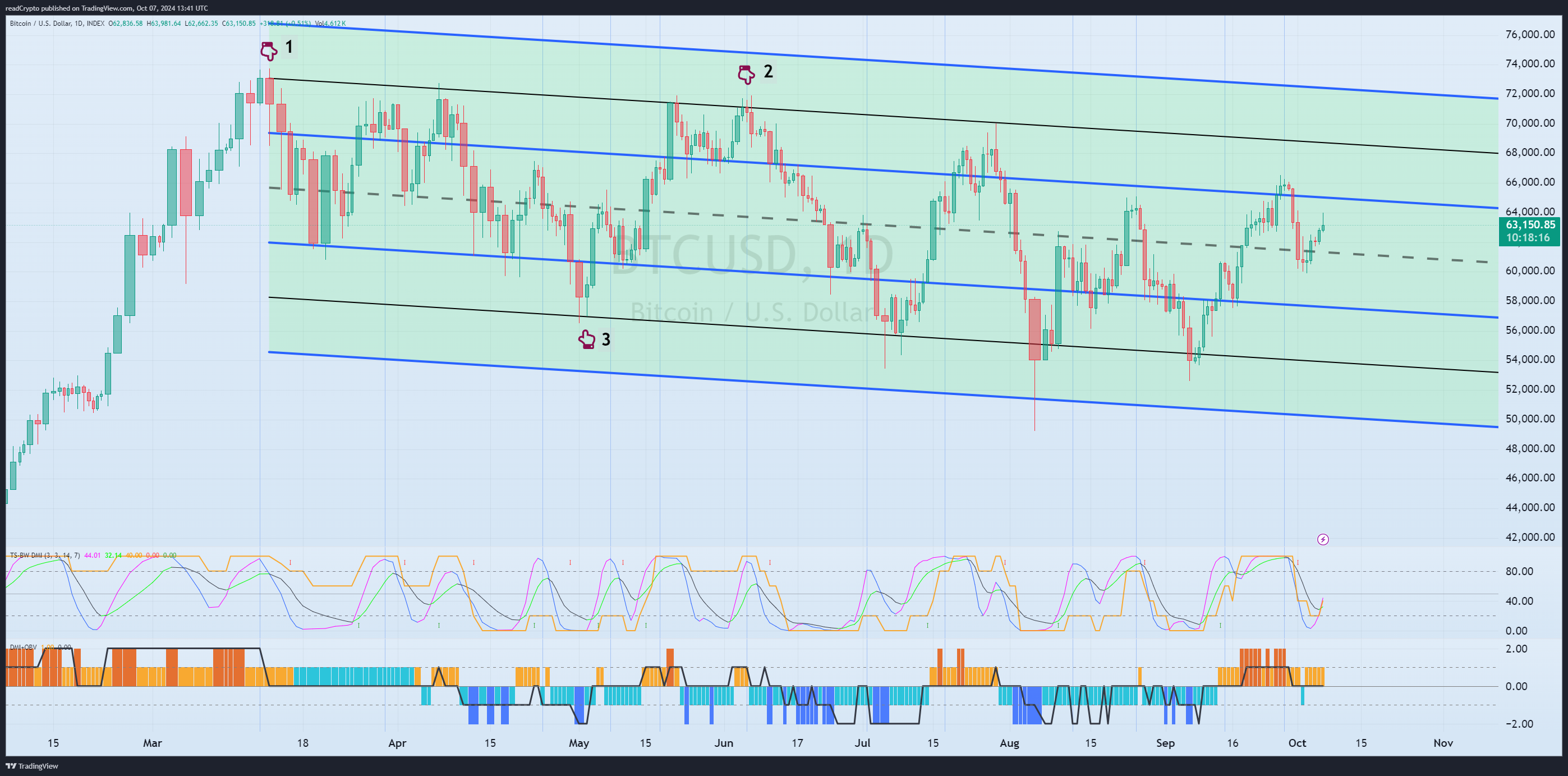 INDEX:BTCUSD Chart Image by readCrypto
