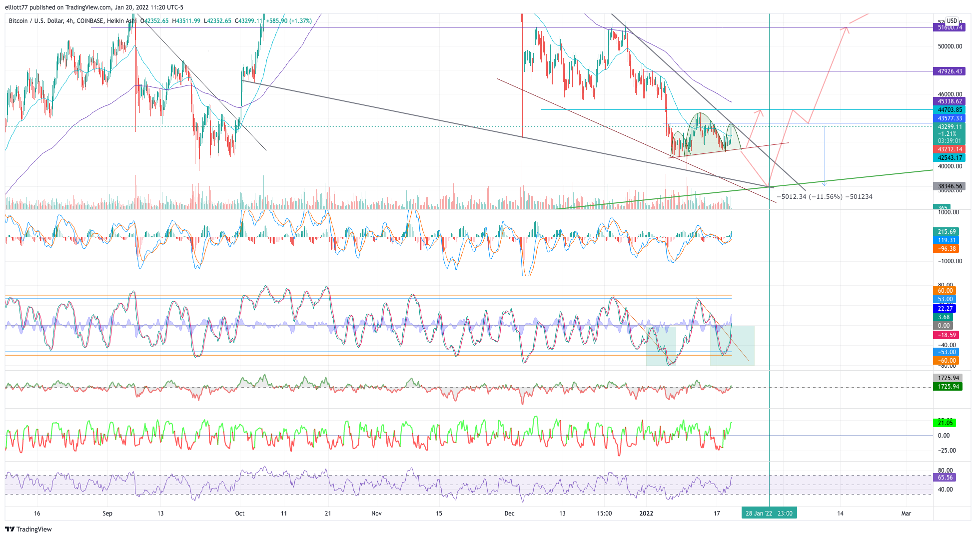 COINBASE:BTCUSD Chart Image by elliott77
