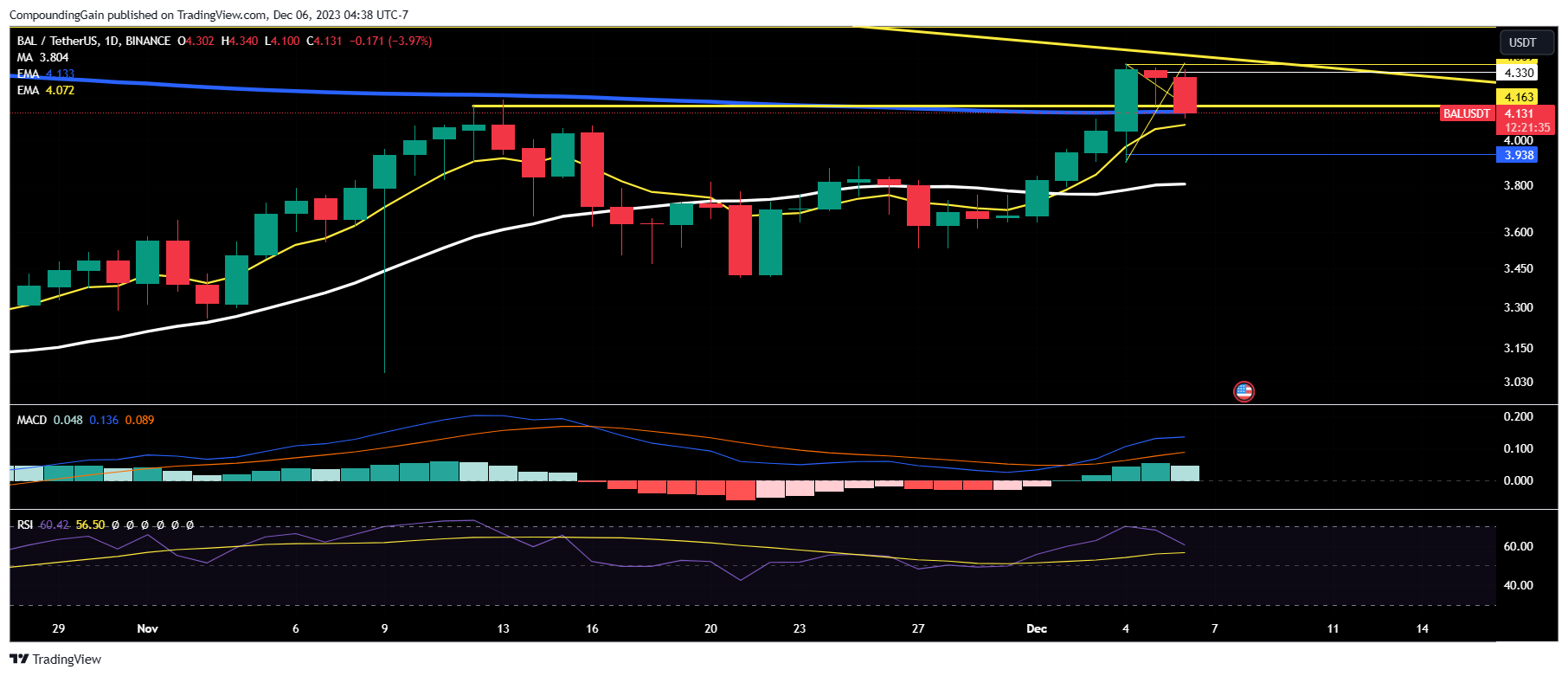 BINANCE:BALUSDT Chart Image by CompoundingGain