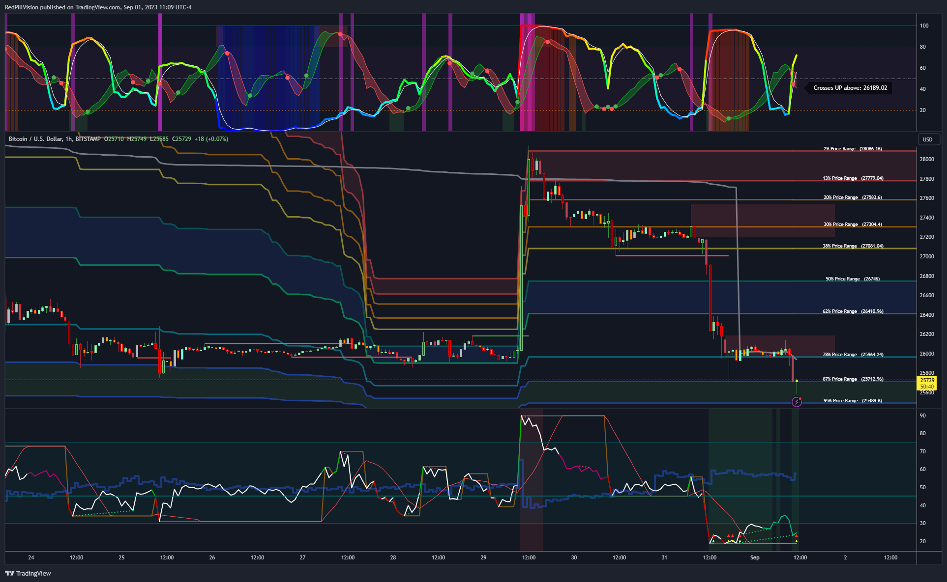 BITSTAMP:BTCUSD Chart Image by RedPillVision