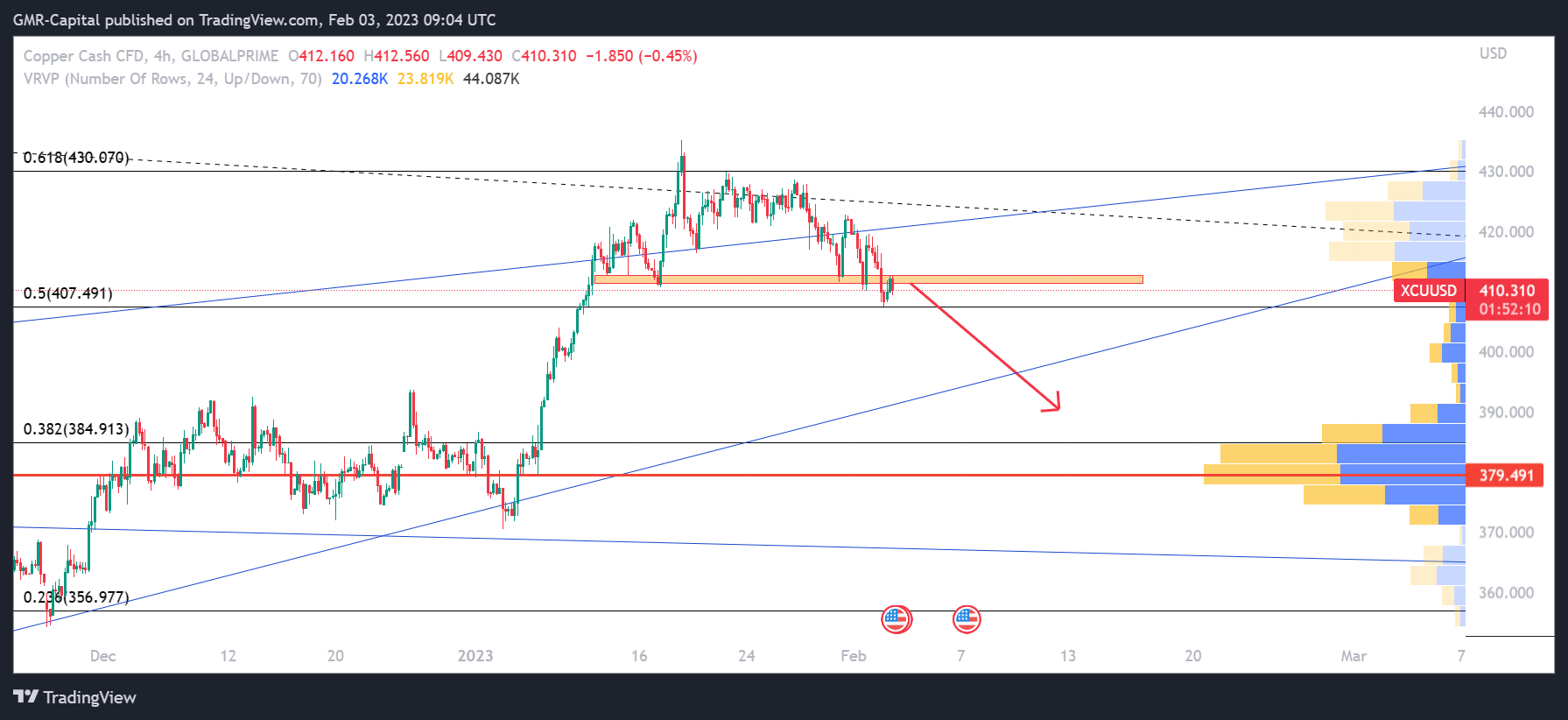 GLOBALPRIME:XCUUSD Chart Image by GMR-Capital