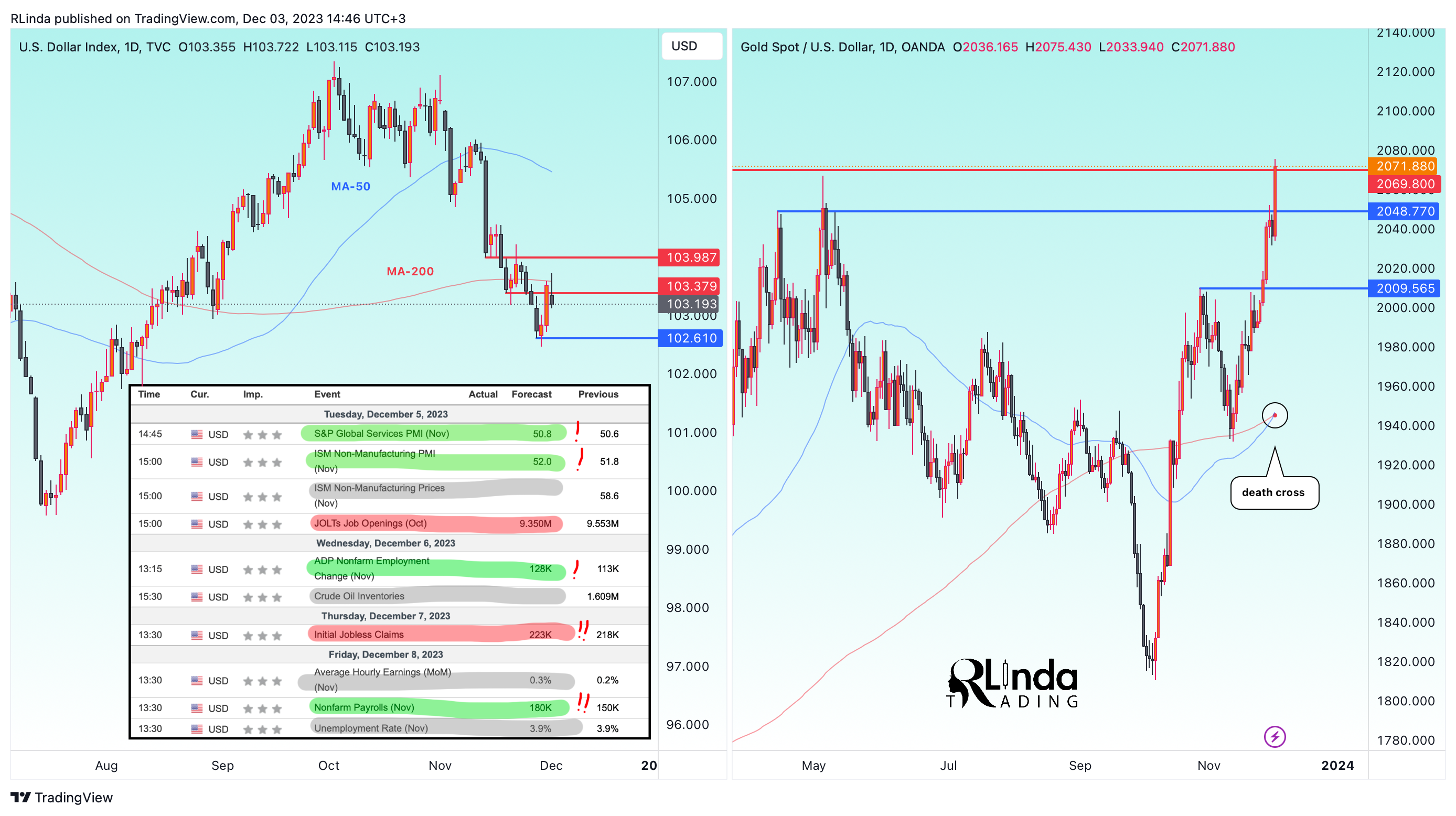 OANDA:XAUUSD Chart Image by RLinda